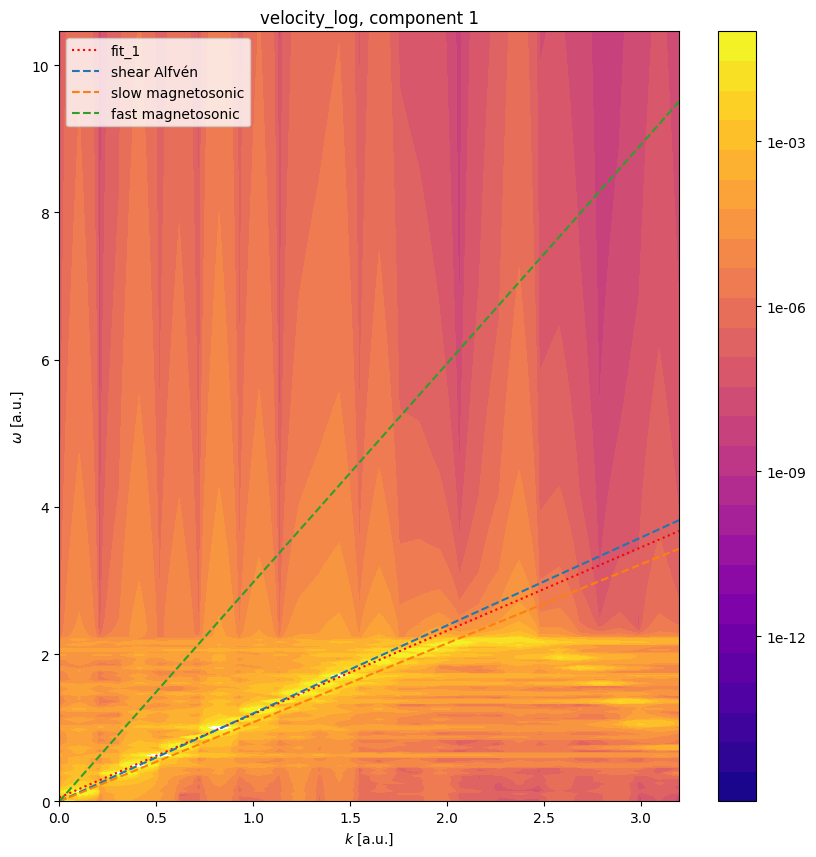 ../../_images/_collections_tutorials_tutorial_linear_mhd_slab_waves_1d_13_2.png