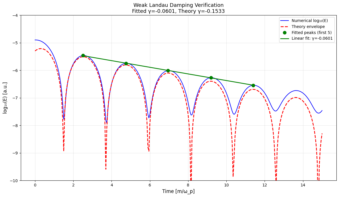 ../../_images/_collections_tutorials_tutorial_vlasov_ampere_one_species_weak_landau_23_0.png