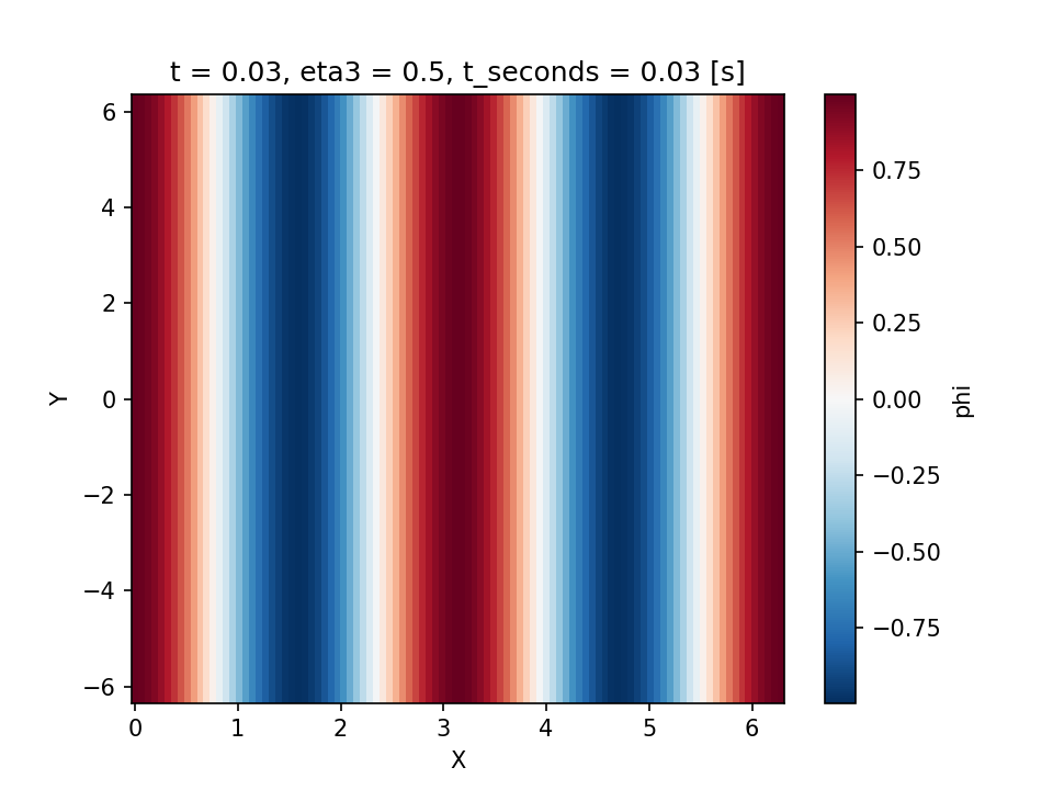 Poisson quickstart solution on the 2D domain