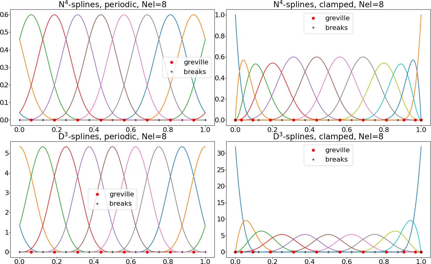 ../../_images/splines_1d_N4.png
