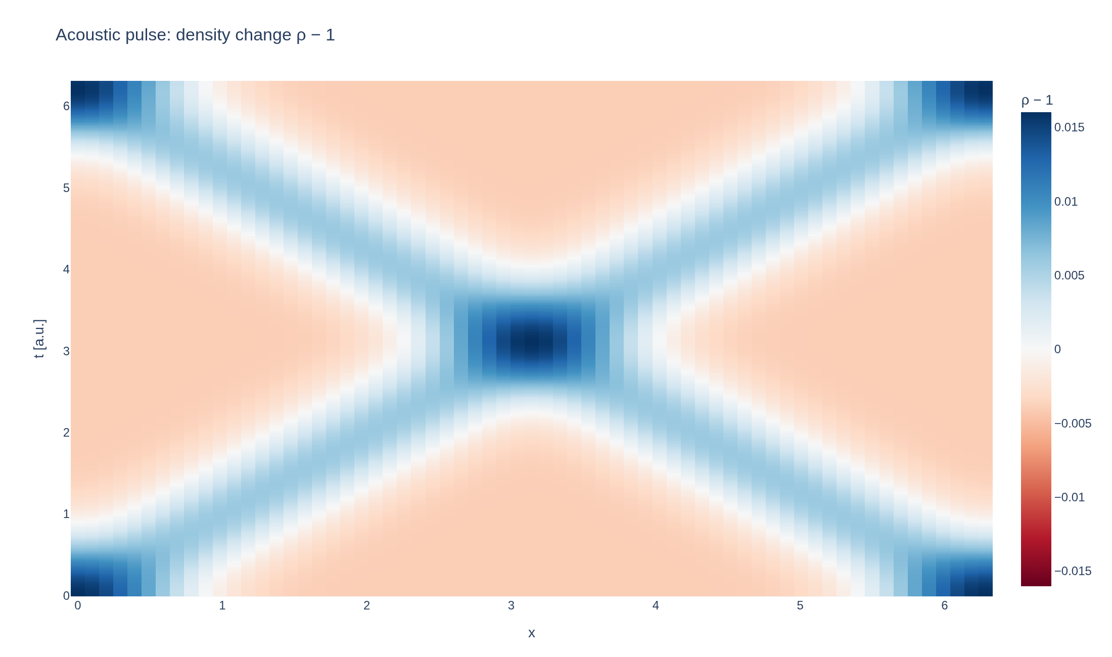 Space-time map of the density change of an acoustic pulse splitting into two