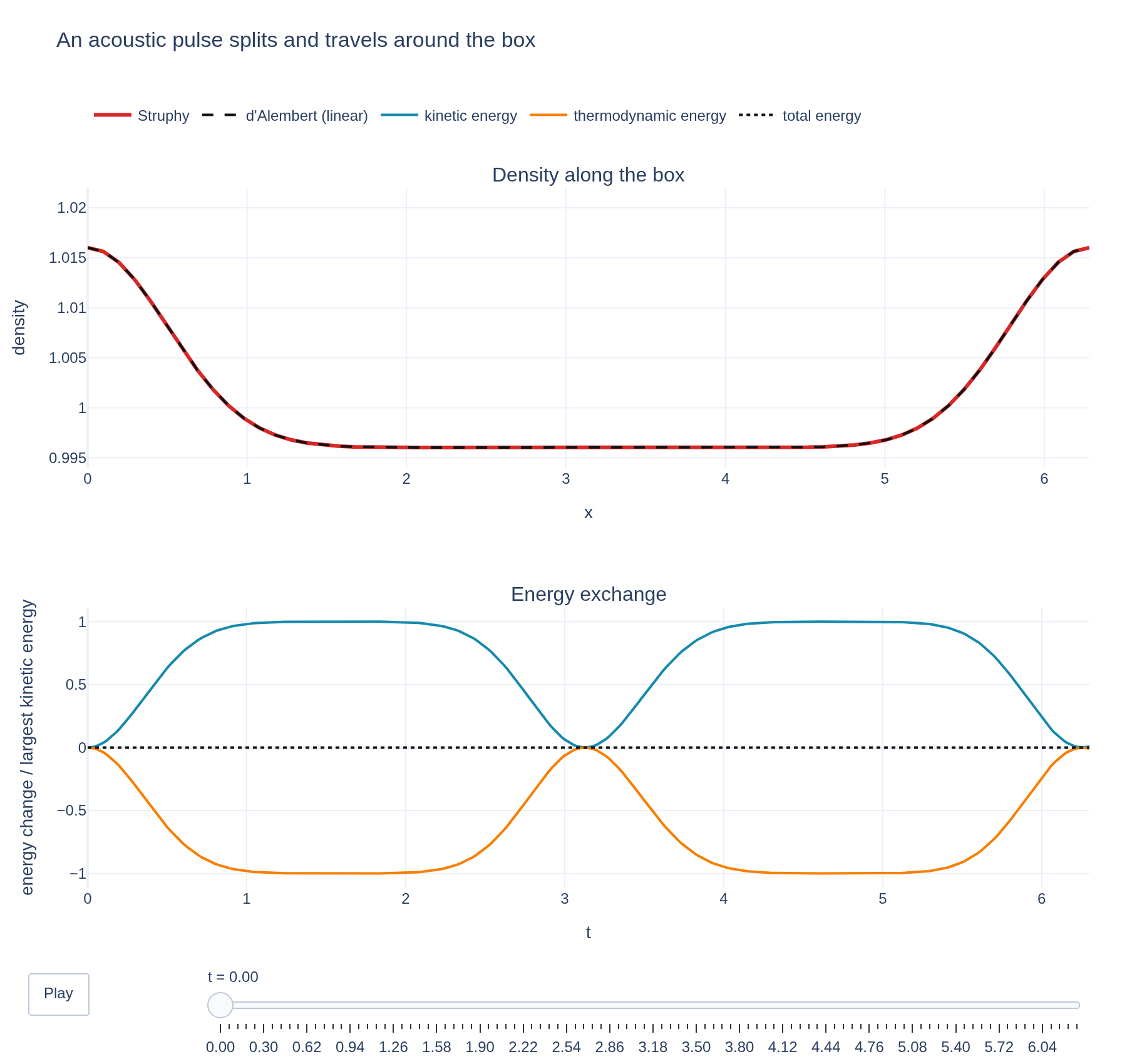 A density pulse splitting into two travelling pulses, with kinetic and thermodynamic energy trading places