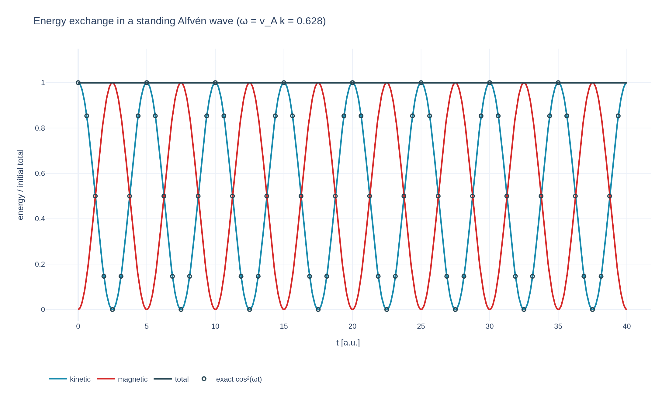 Figure from the Standing shear-Alfvén wave example