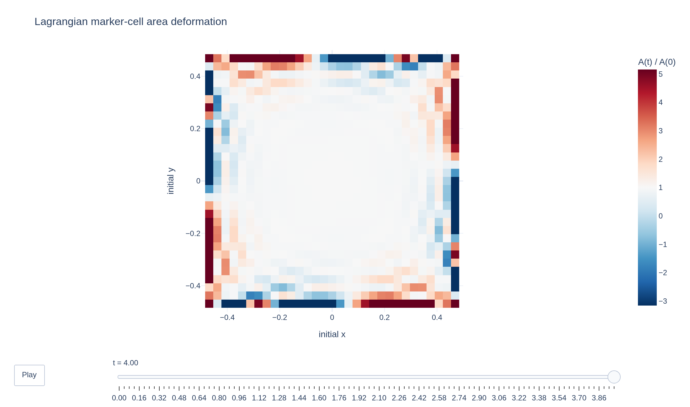 Animated Lagrangian marker-cell area ratio