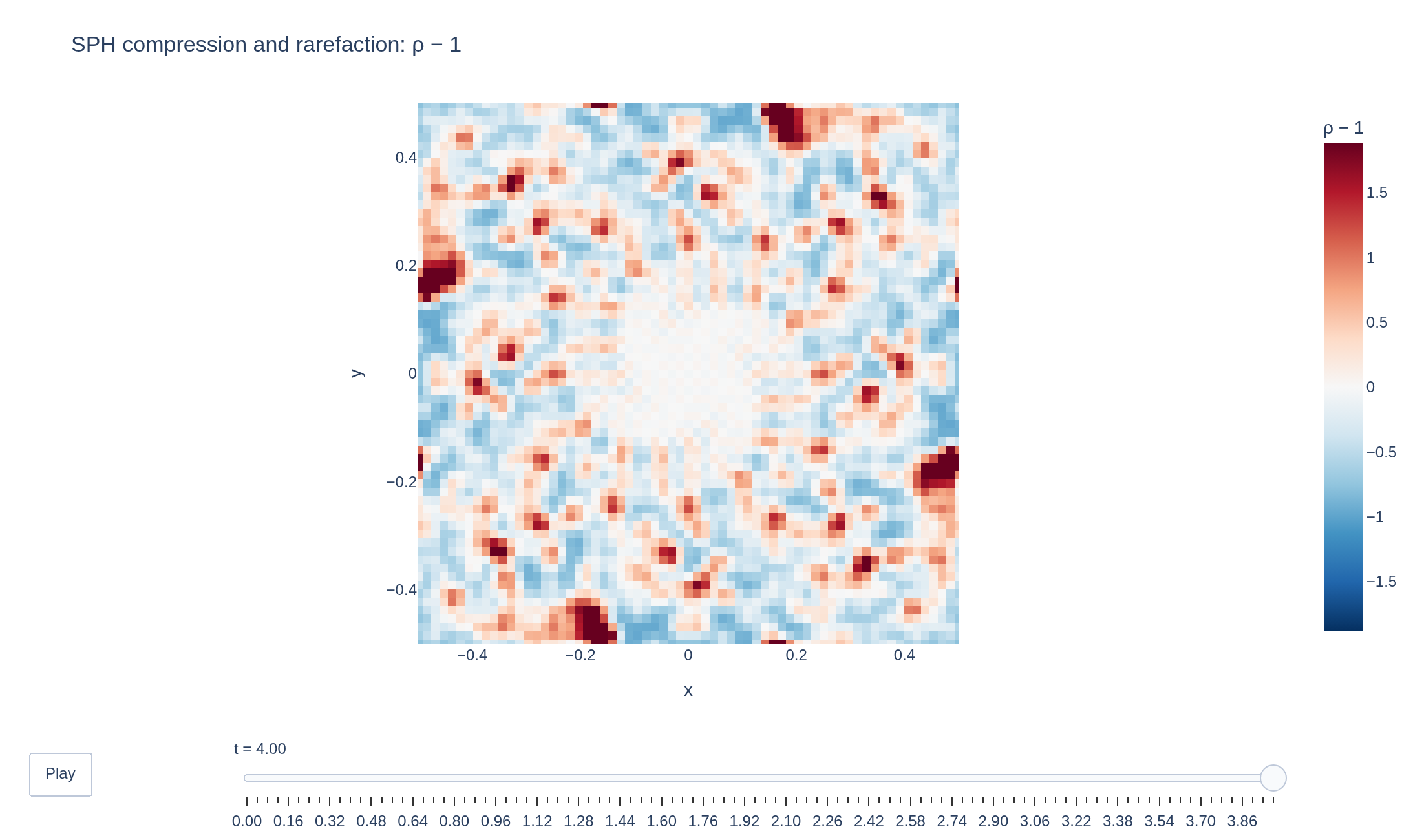 Animated compression and rarefaction field rho minus one
