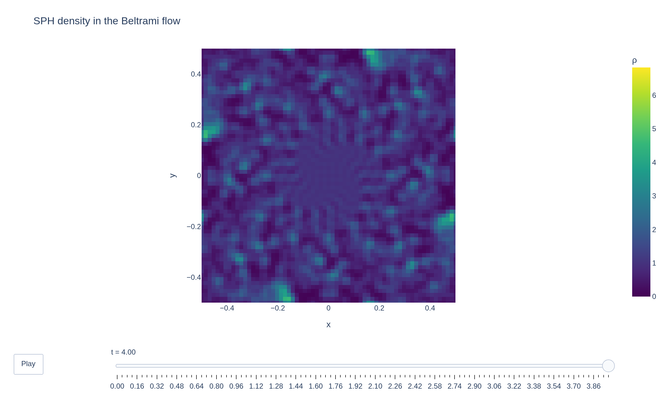 Animated SPH density rho in the stationary Beltrami flow
