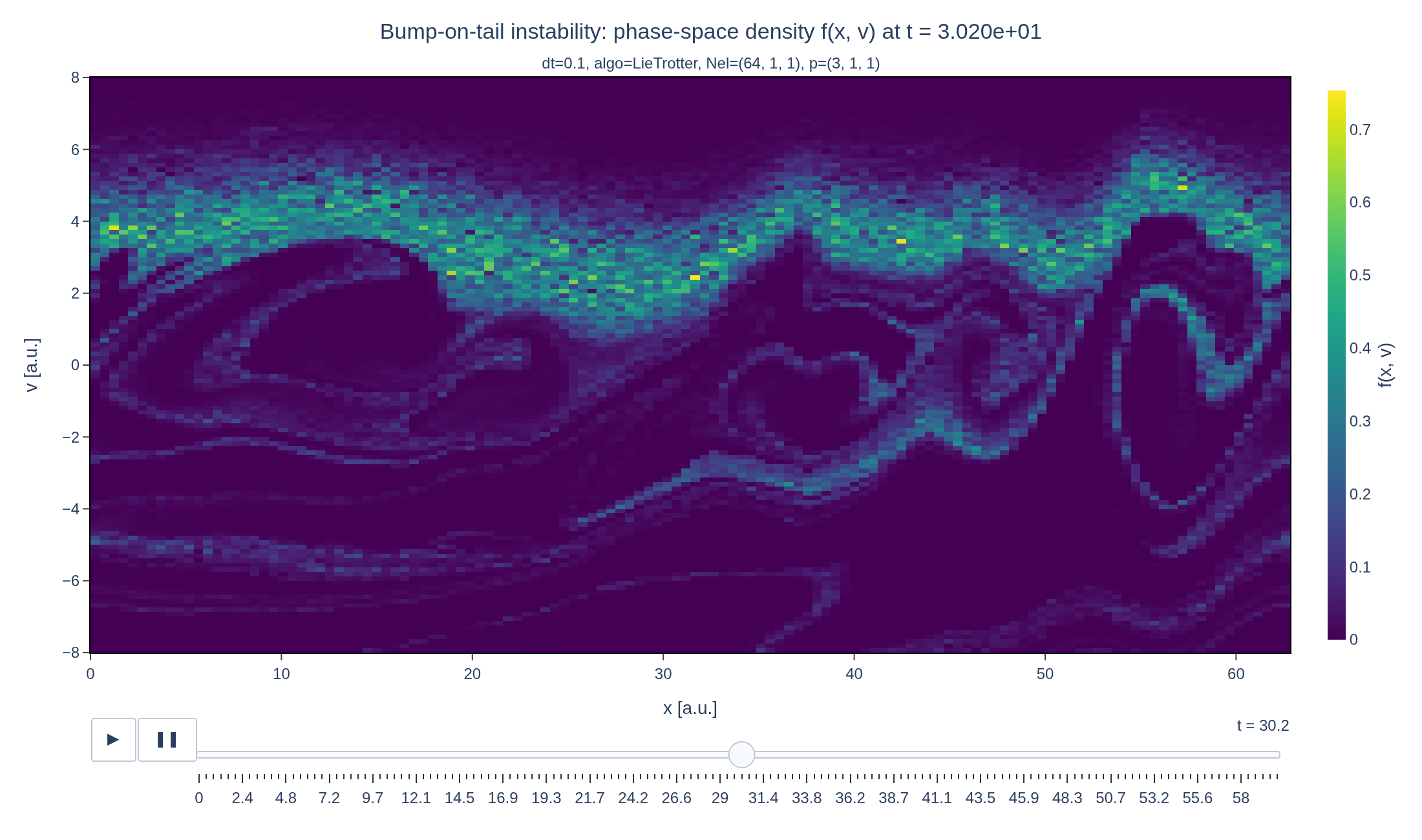 Phase-space density of the bump-on-tail instability