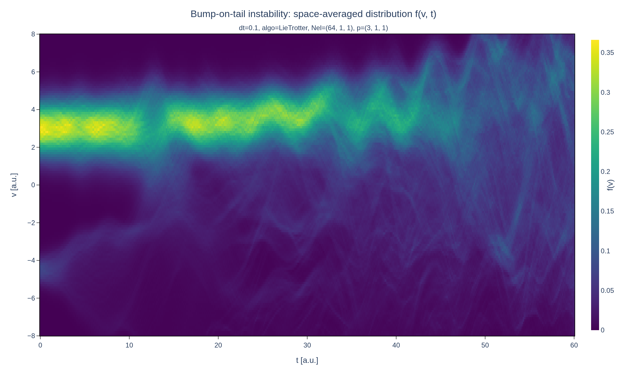 Space-averaged velocity distribution as a function of time
