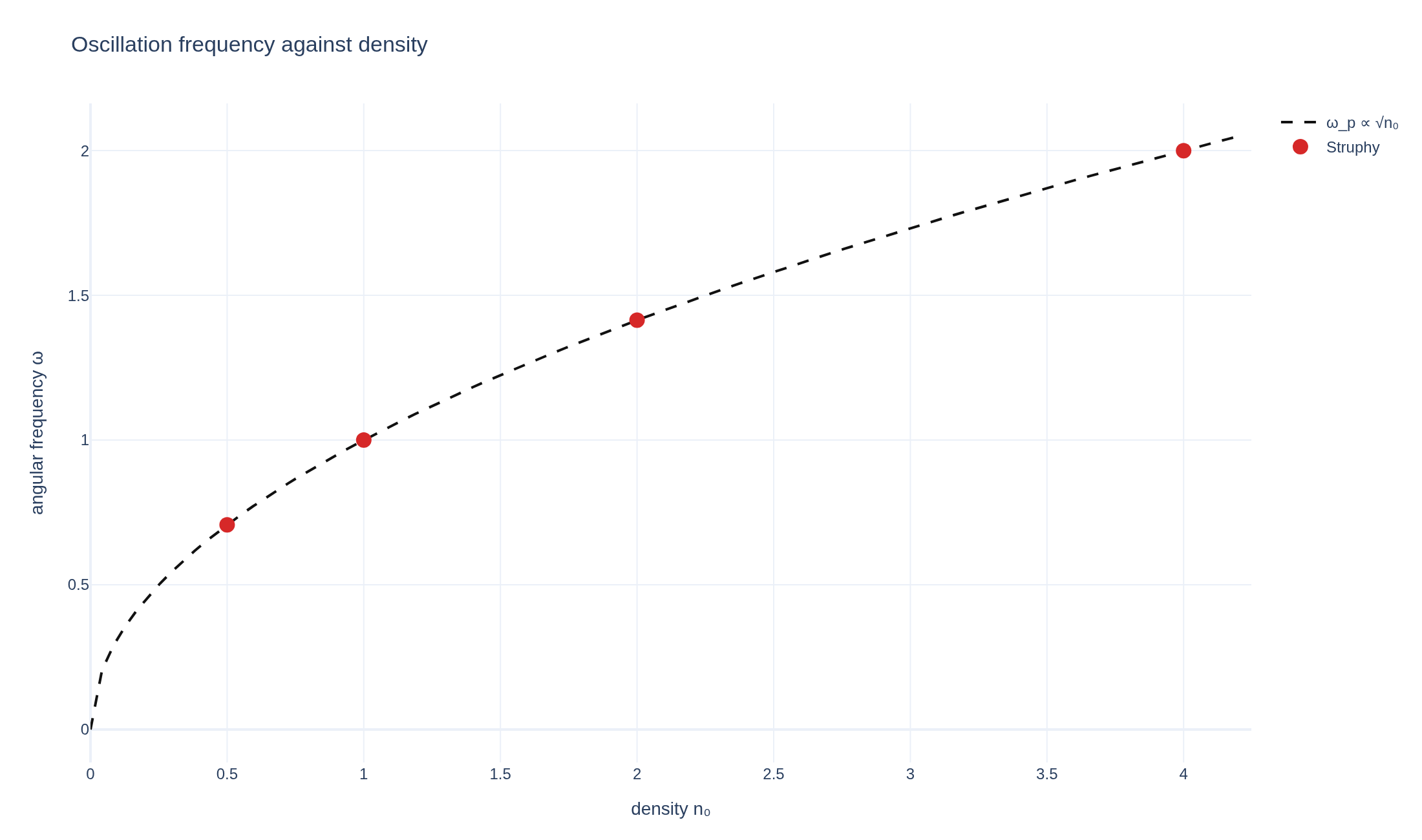 Measured oscillation frequency of a cold plasma against density, on the square-root law