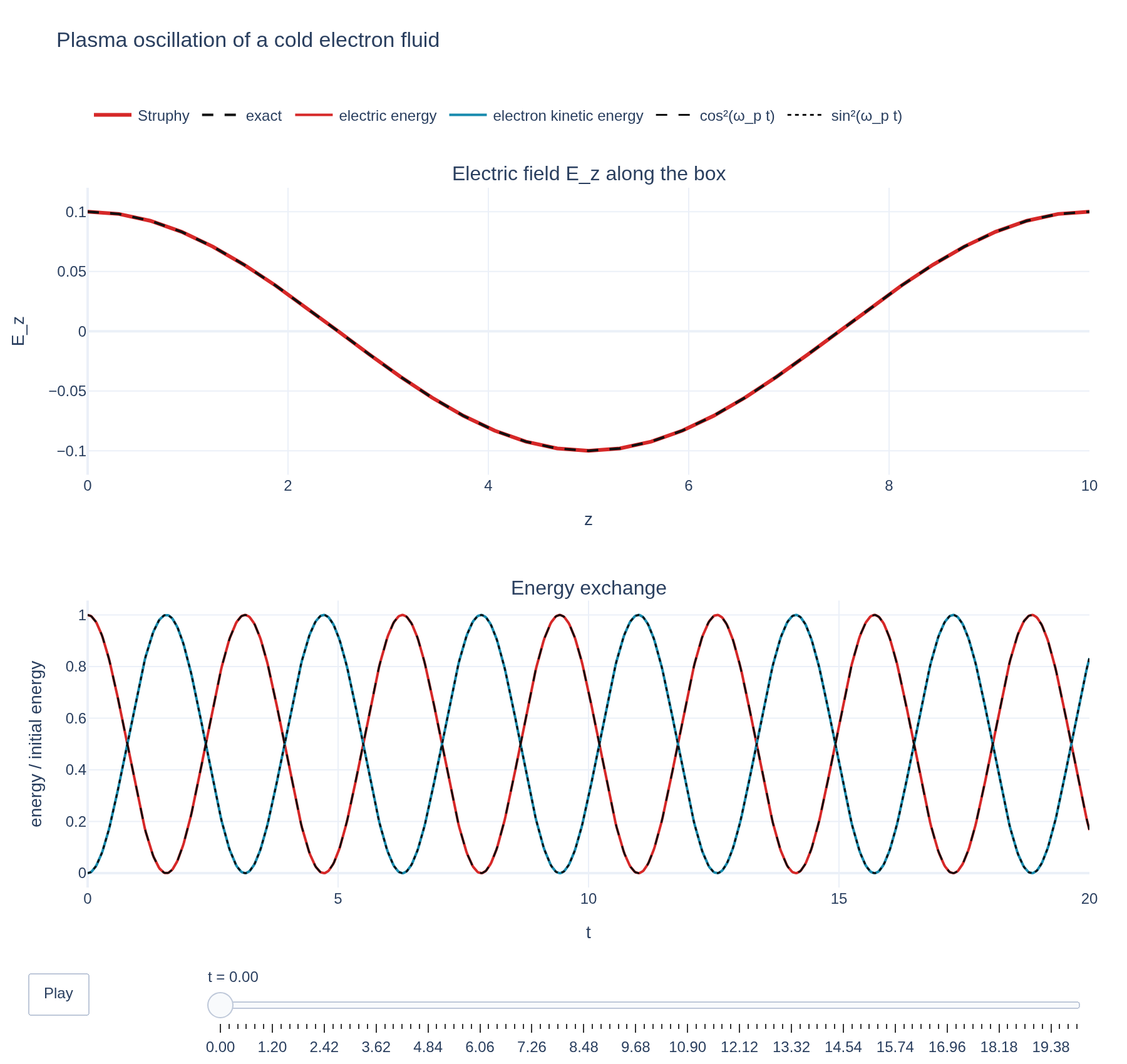 Electric field and electron kinetic energy of a plasma oscillation trading places as cos² and sin²