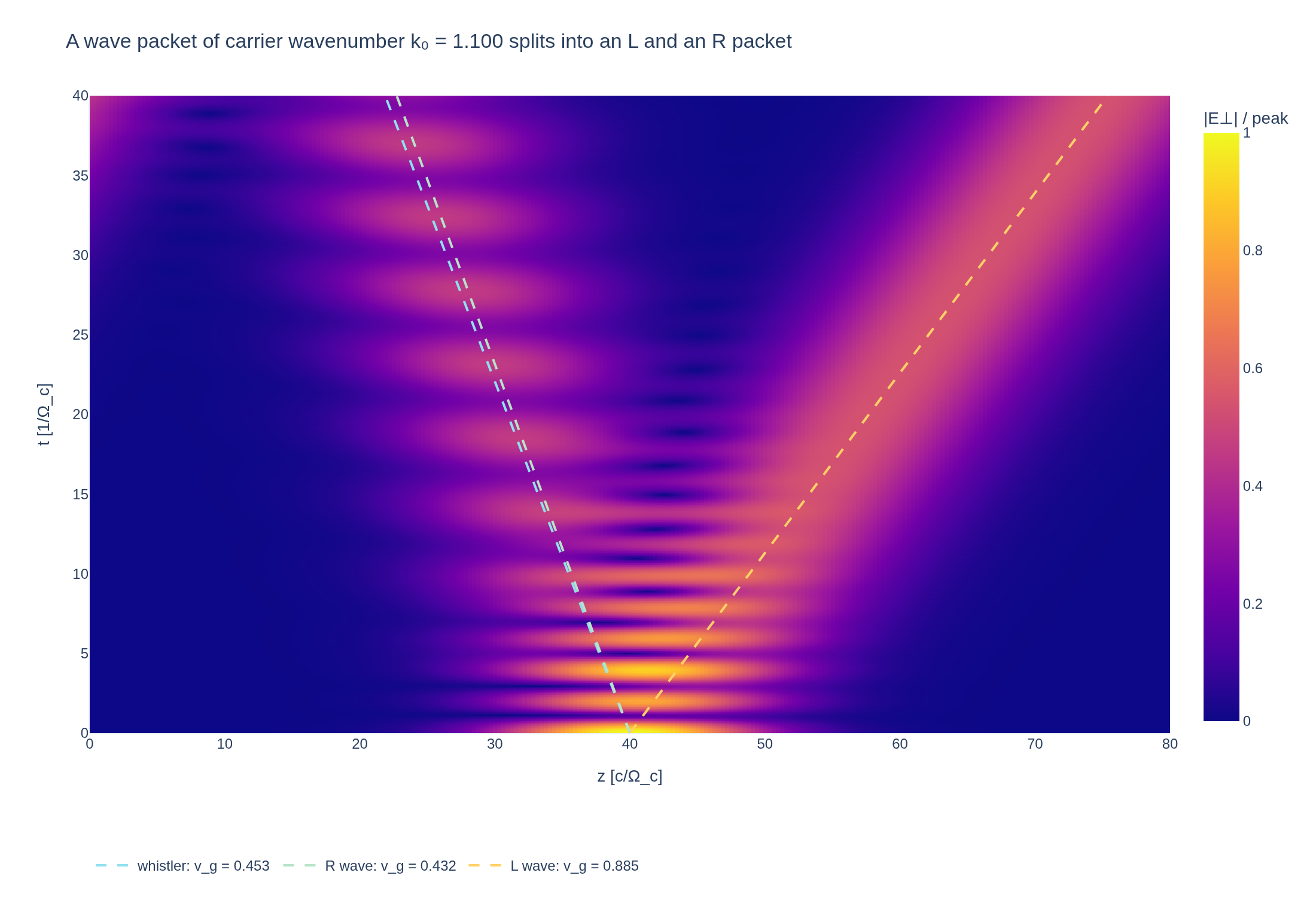 Energy of a transverse electric field packet in space and time, splitting into a fast L-wave packet and a slow R-wave packet