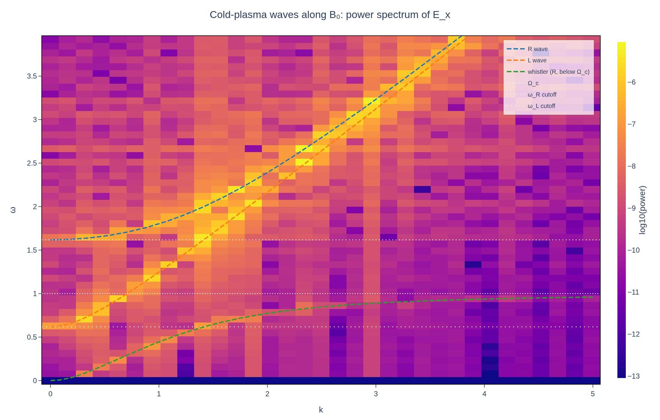 Figure from the Cold-plasma waves along a magnetic field example