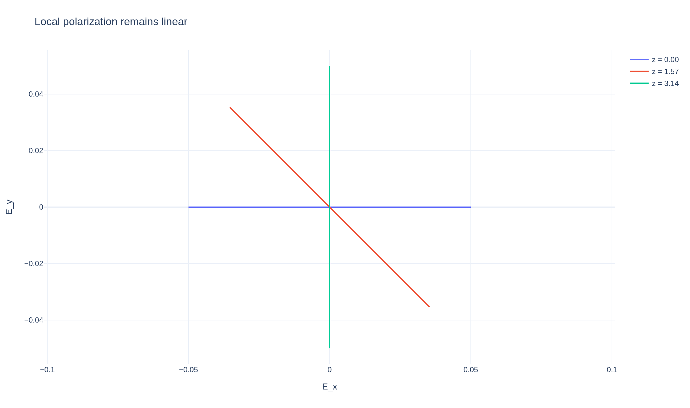Electric-field hodographs forming lines at three different angles