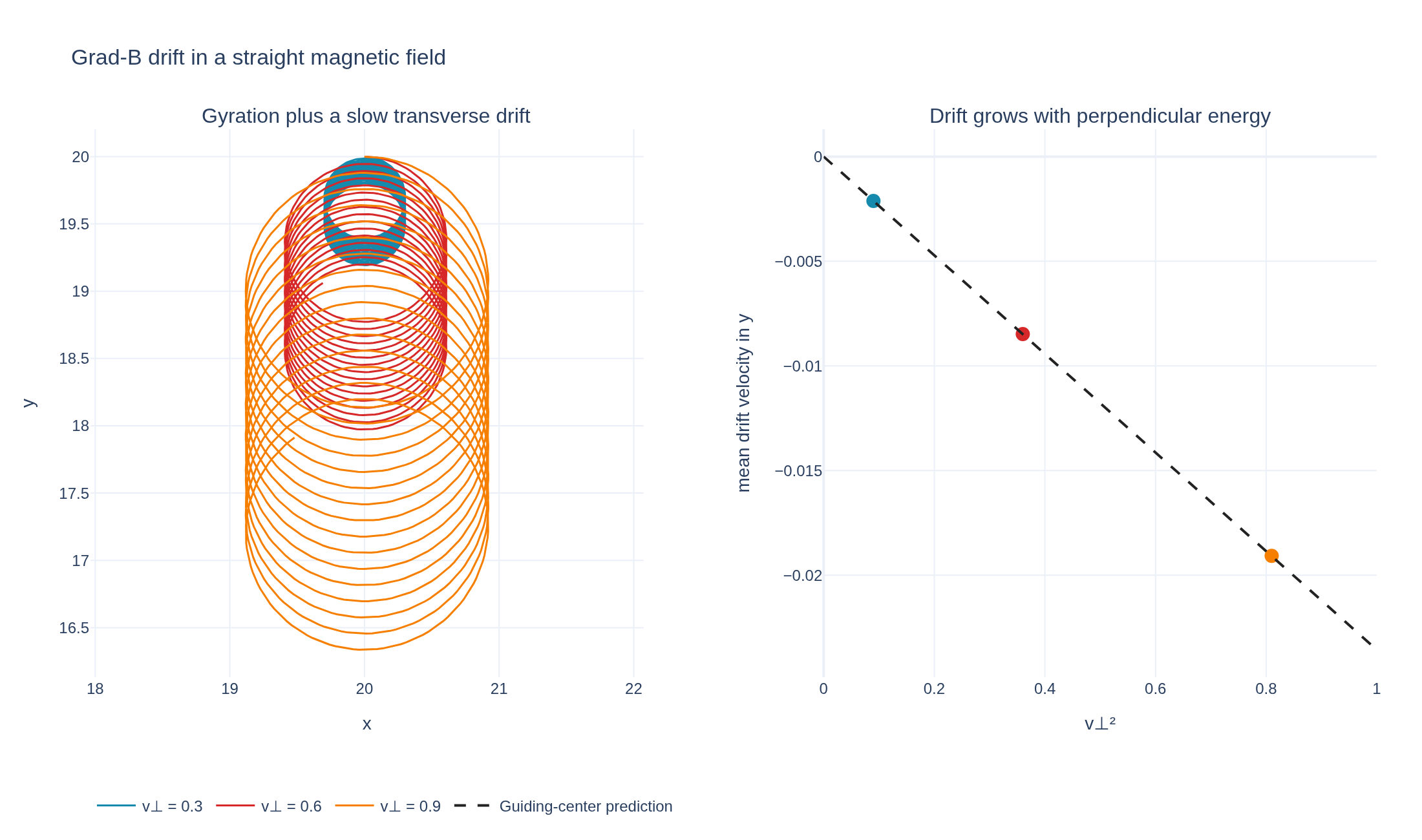 Three gyrating ions drifting across a magnetic-field gradient, with drift velocities compared against perpendicular energy
