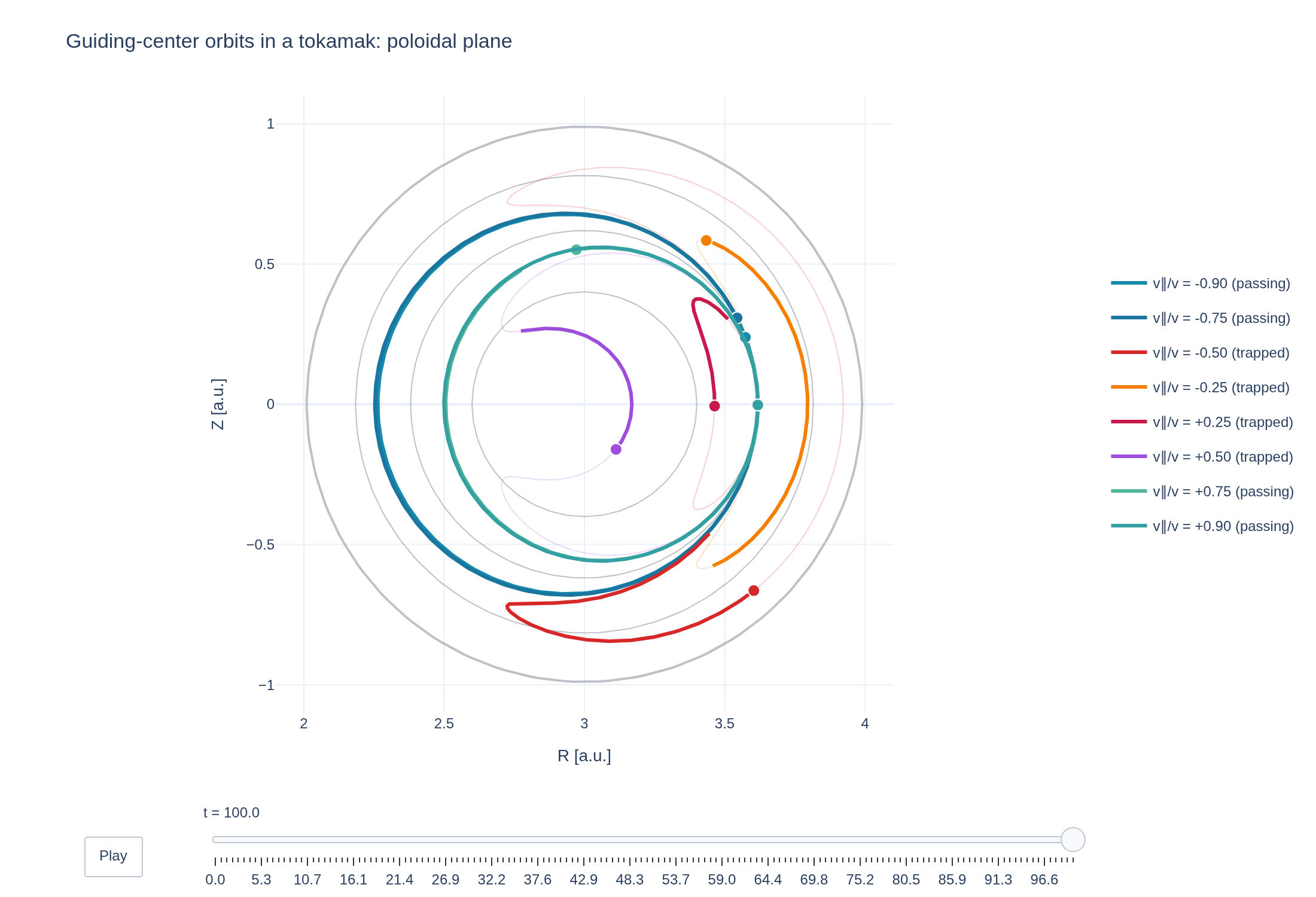 Figure from the Guiding-center orbits in a tokamak example