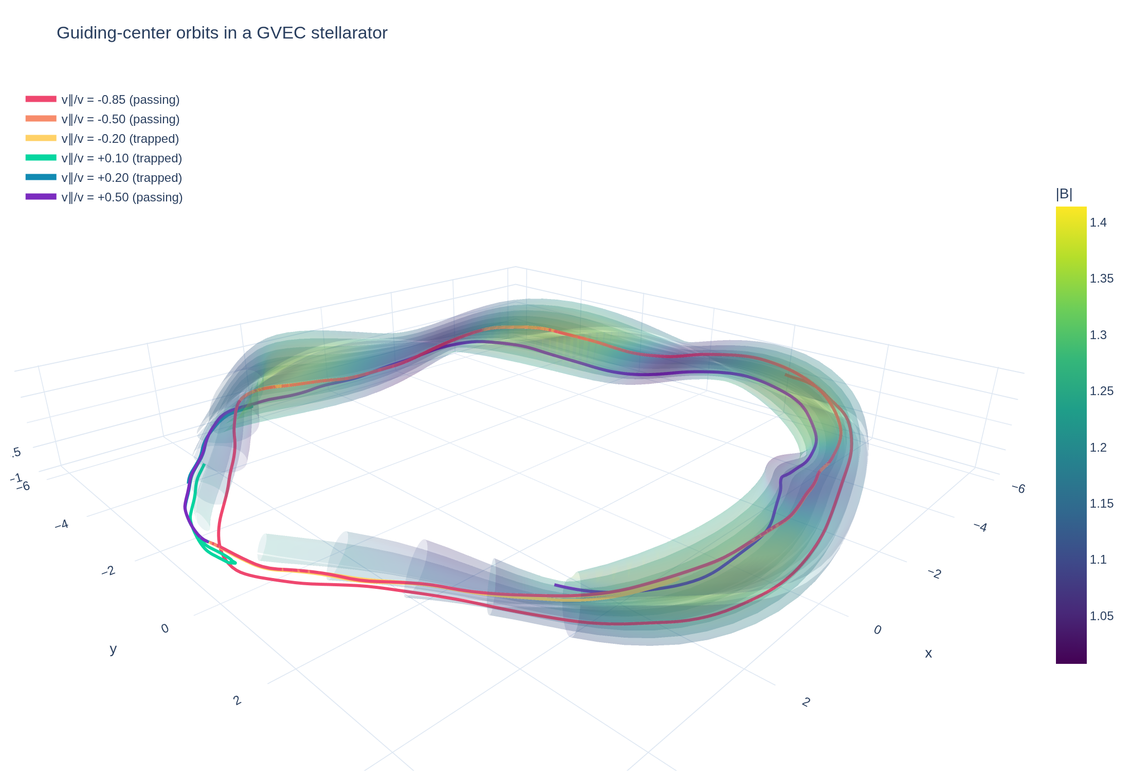 Figure from the Guiding-center orbits in a GVEC stellarator example