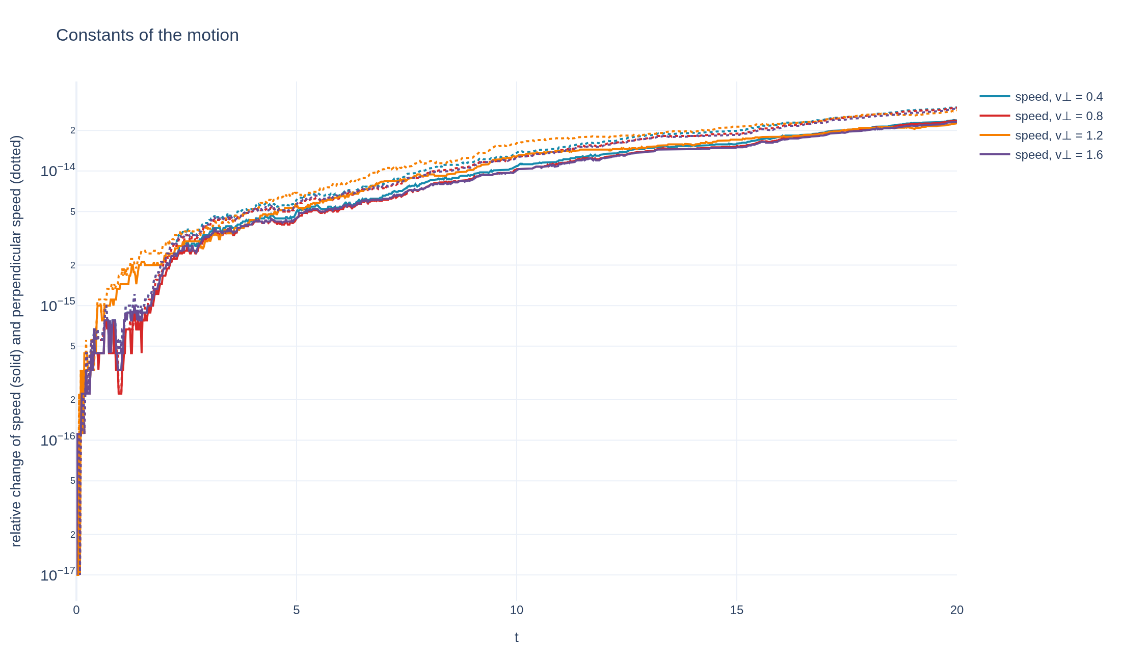 Relative change of the speed and the perpendicular speed of gyrating particles