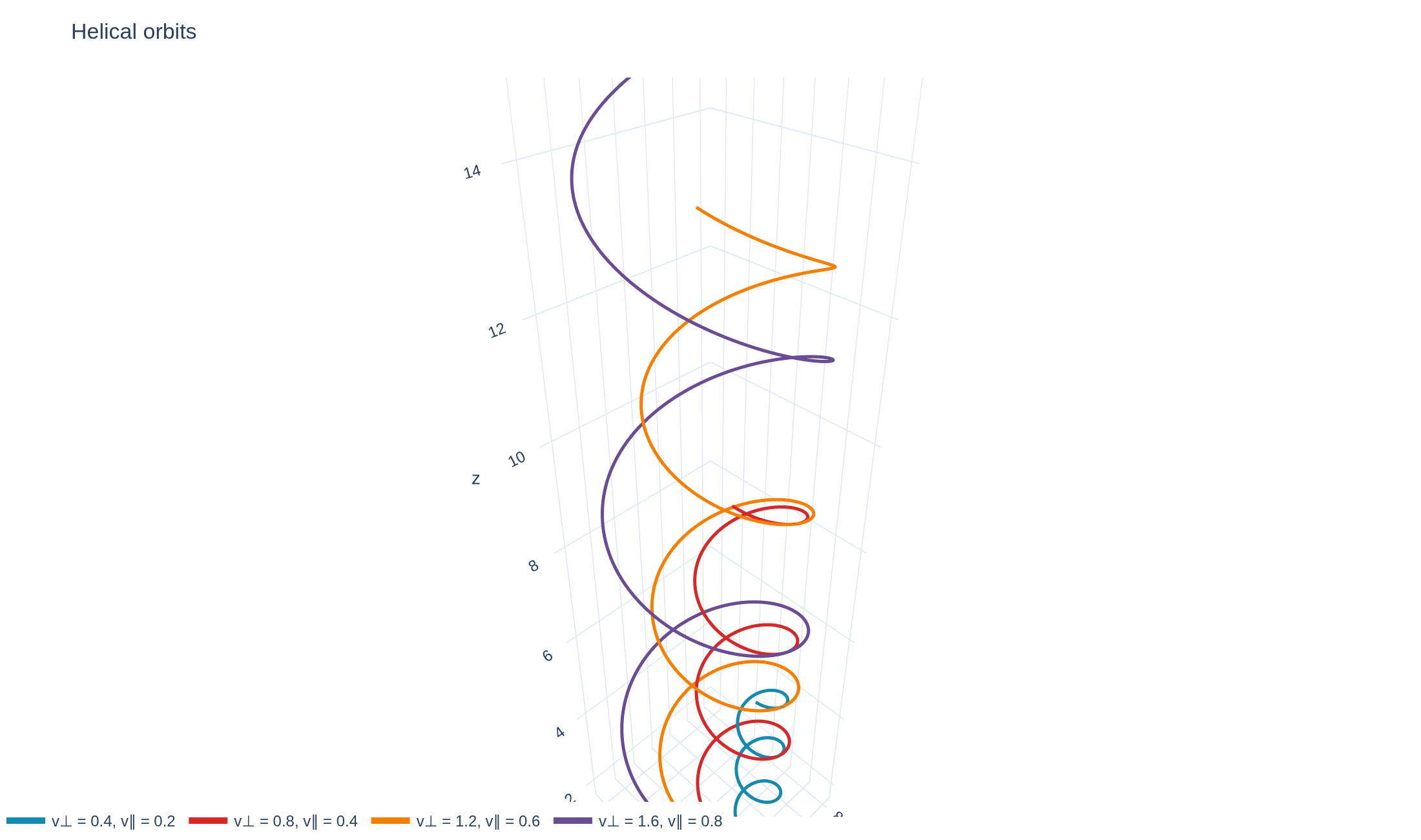 Helical orbits of four charged particles around a uniform magnetic field