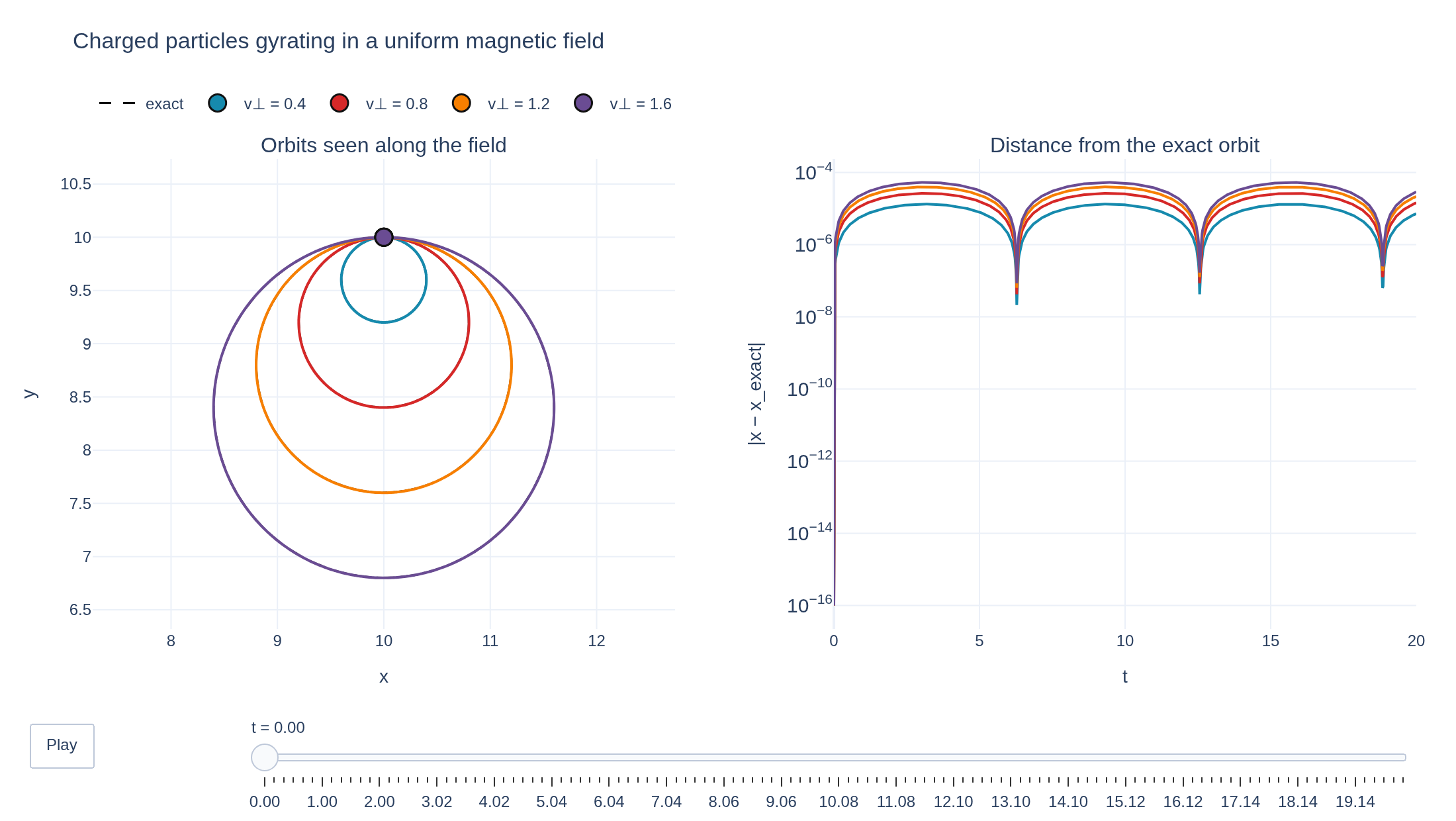 Orbits of four charged particles circling a uniform magnetic field, on the exact circles of different Larmor radii