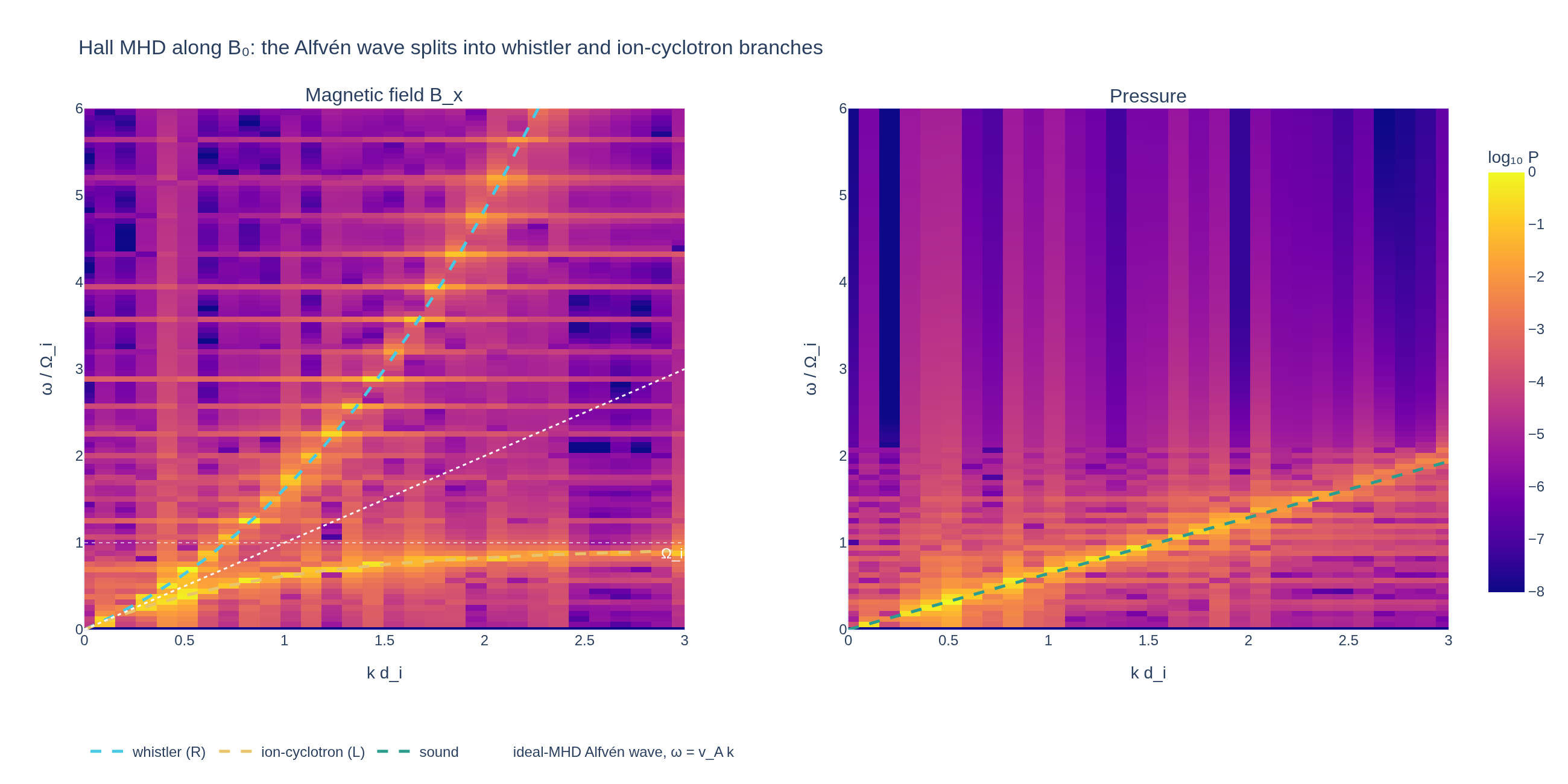 Figure from the Whistler and ion-cyclotron waves in Hall MHD example