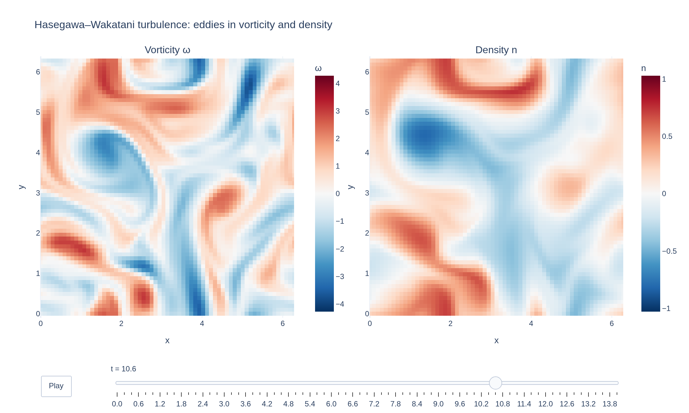 Vorticity and density eddies evolving in a periodic plasma slab