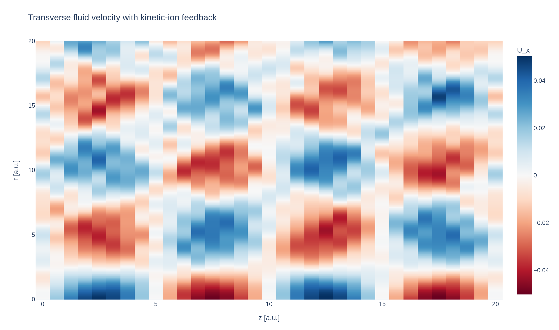 Space-time map of the transverse MHD velocity coupled to kinetic ions