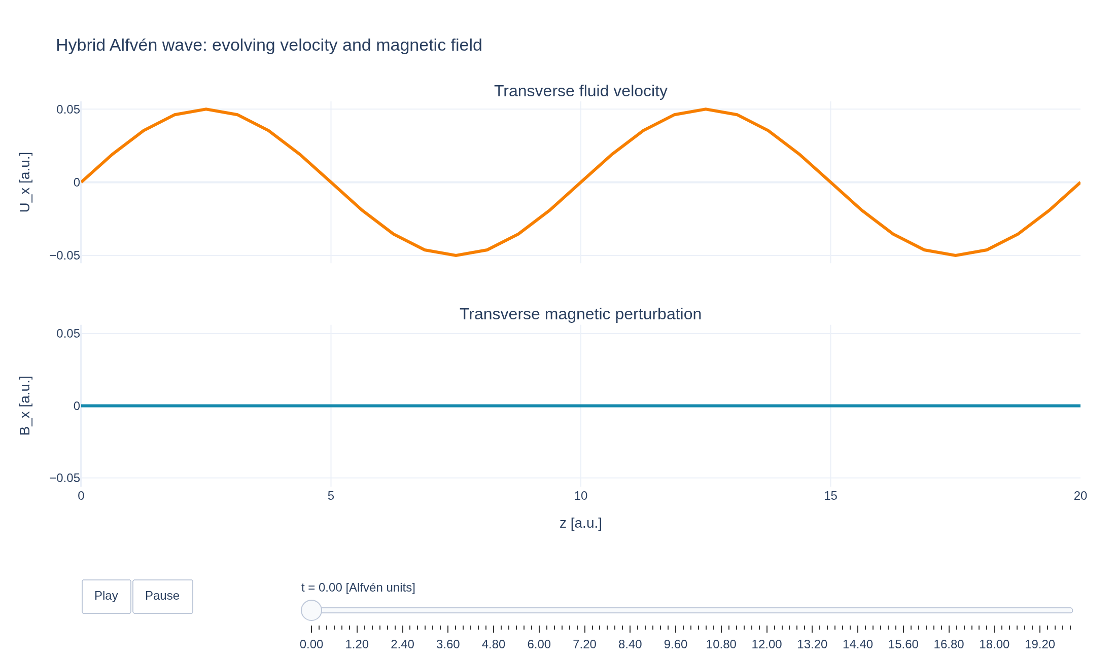 Animated transverse velocity and magnetic perturbation along the periodic hybrid plasma slab