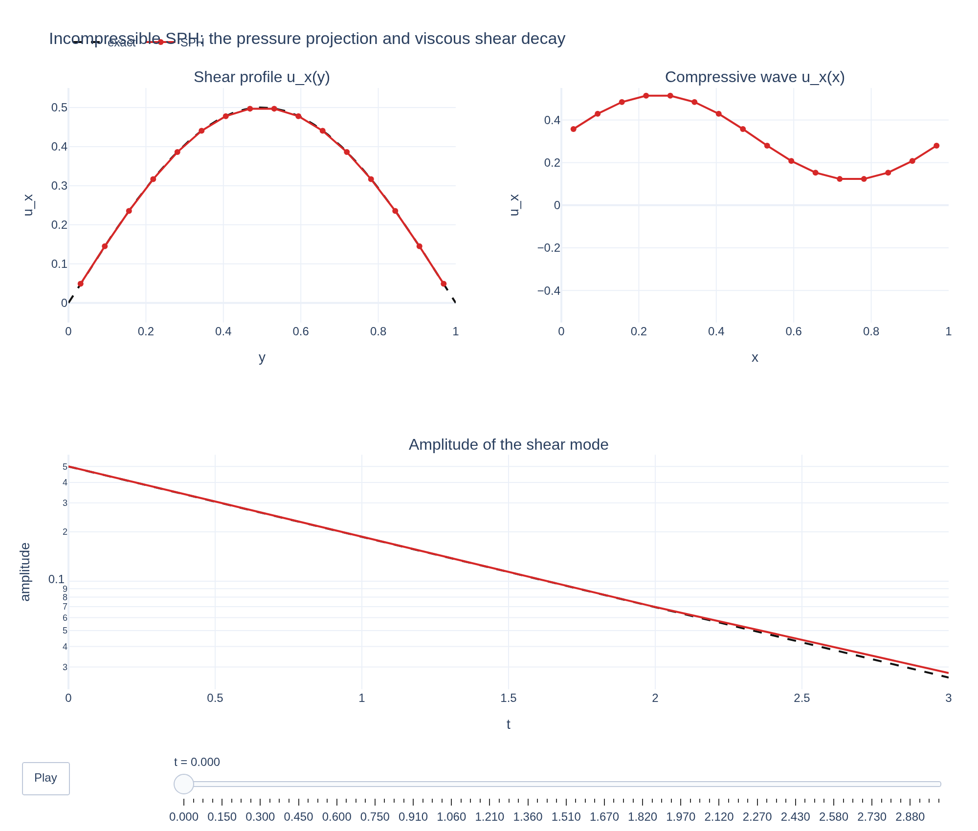 Figure from the Incompressible shear relaxation example