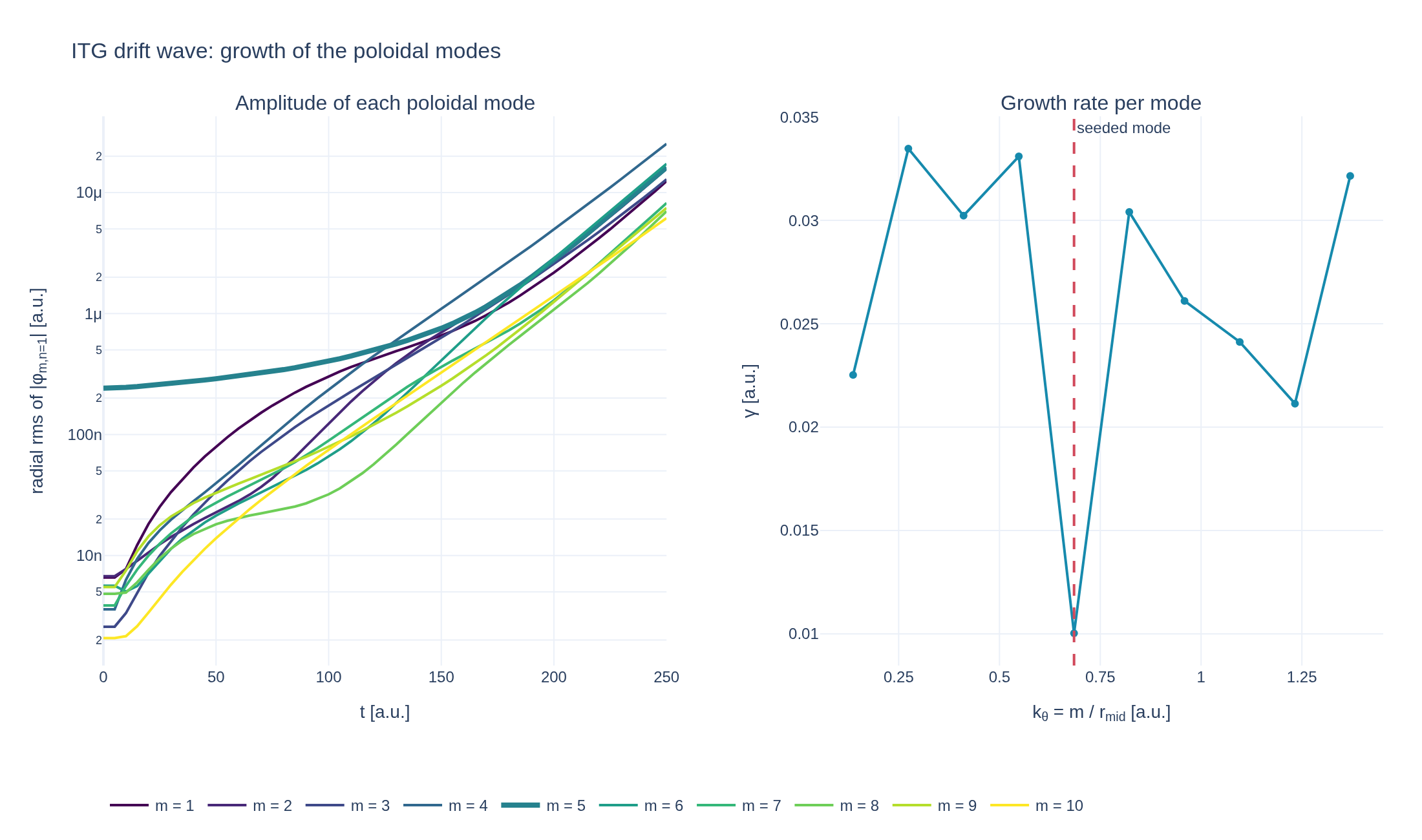 Amplitudes of the poloidal Fourier modes against time and their fitted growth rates