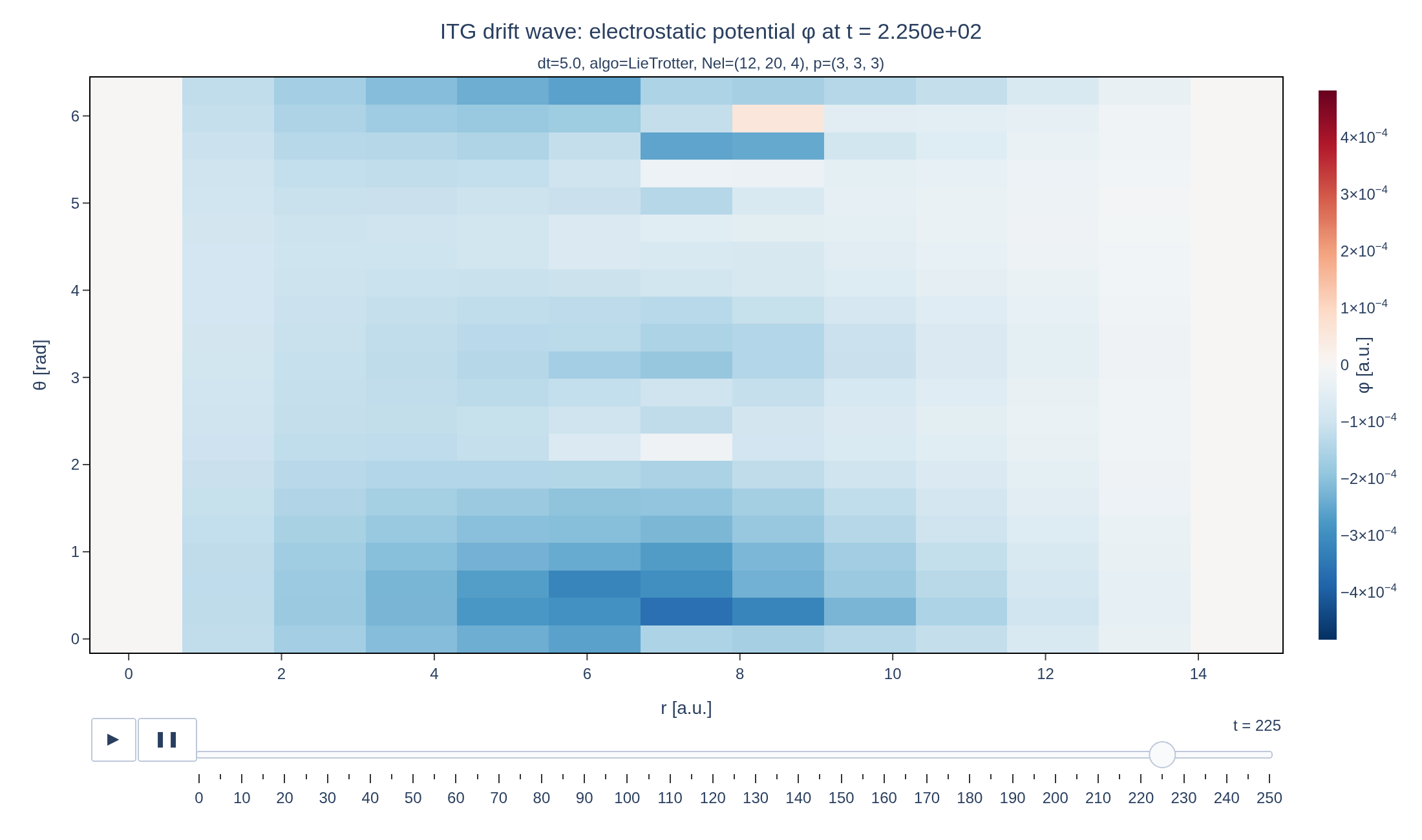 Animated electrostatic potential in radius and poloidal angle