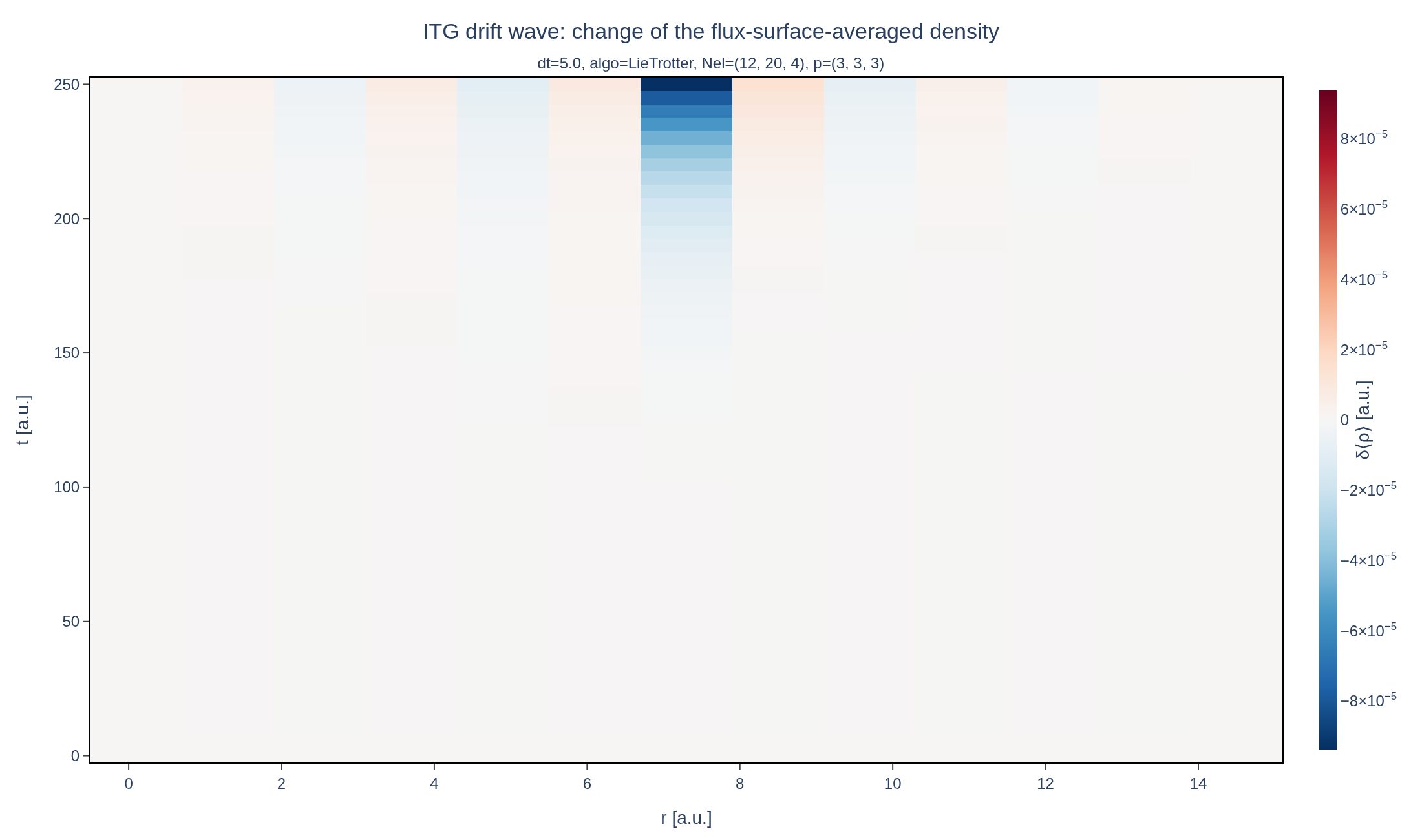 Change of the flux-surface-averaged density against radius and time