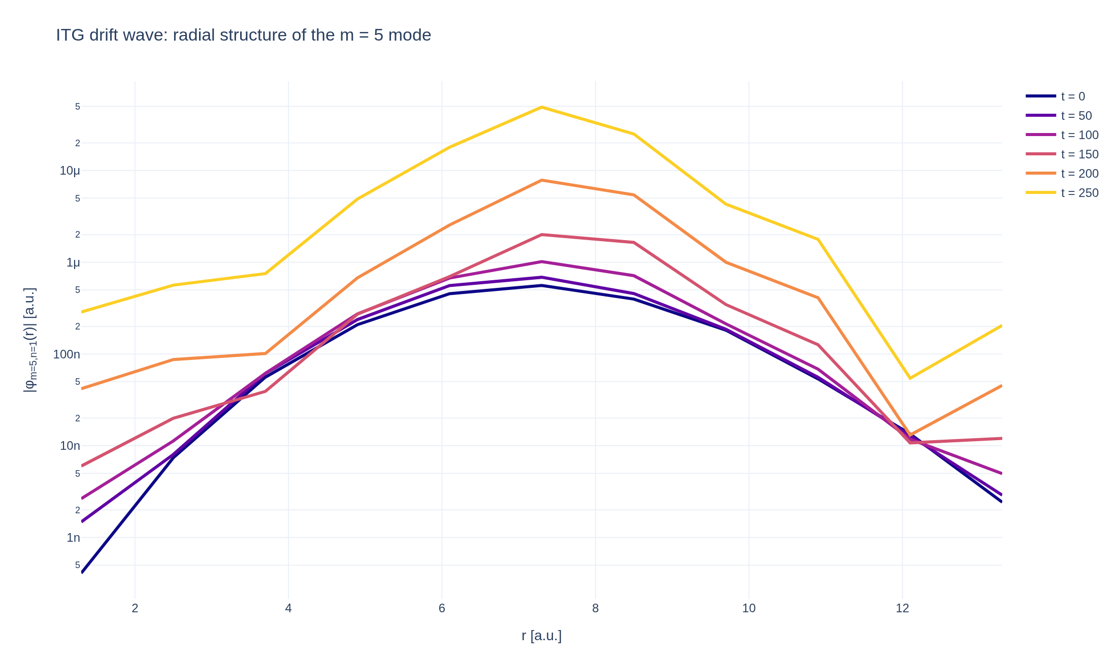 Radial profile of the seeded potential mode at several times
