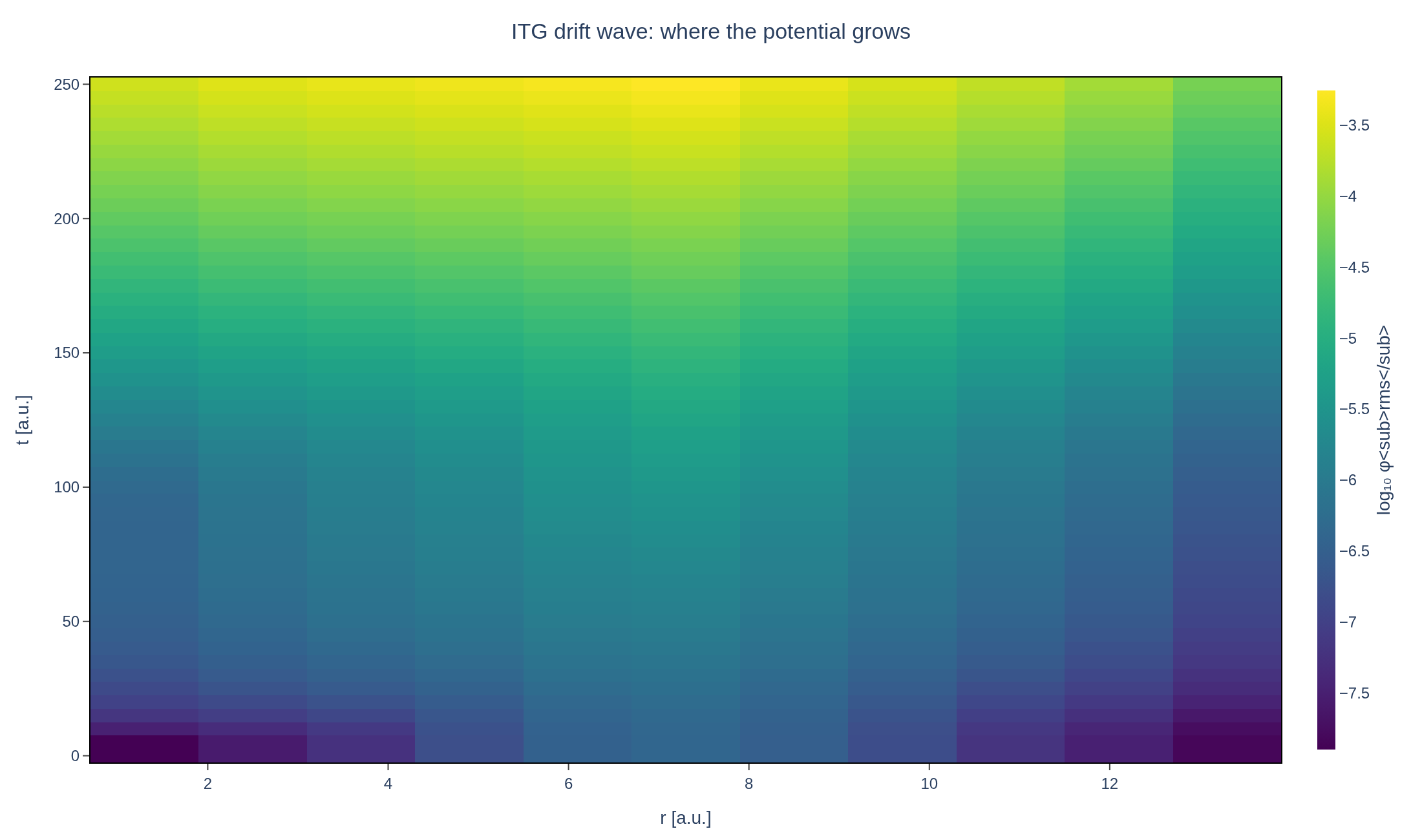 Root-mean-square potential over flux surfaces as a function of radius and time