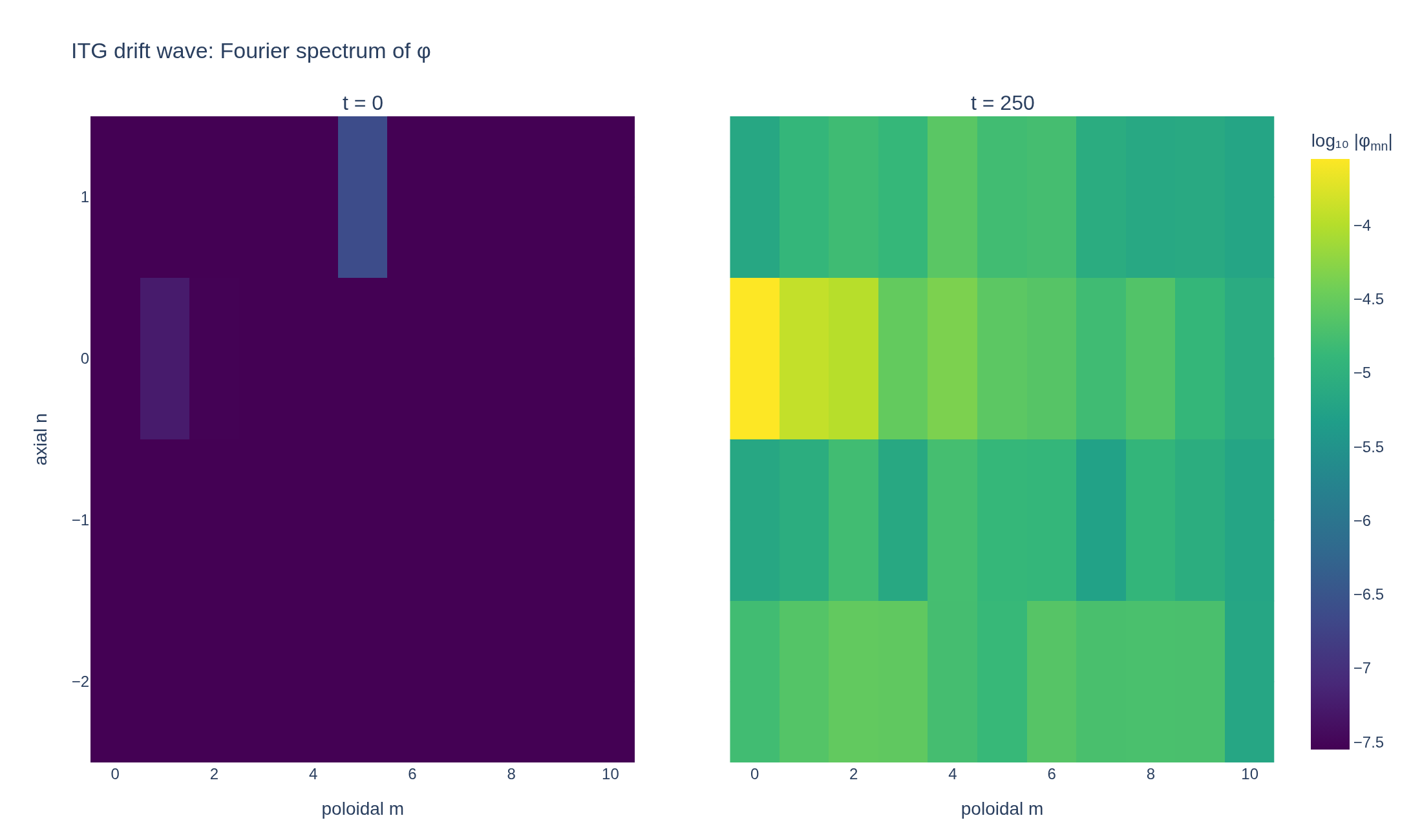 Poloidal and axial Fourier spectrum of the potential at the first and last time