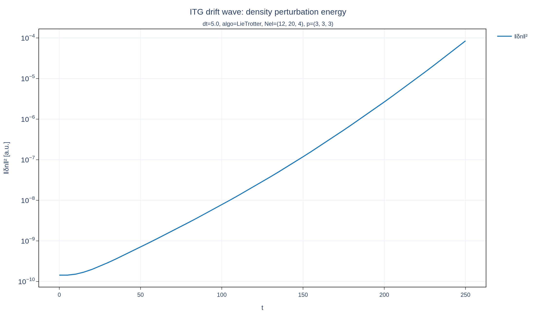 Figure from the ITG drift wave example