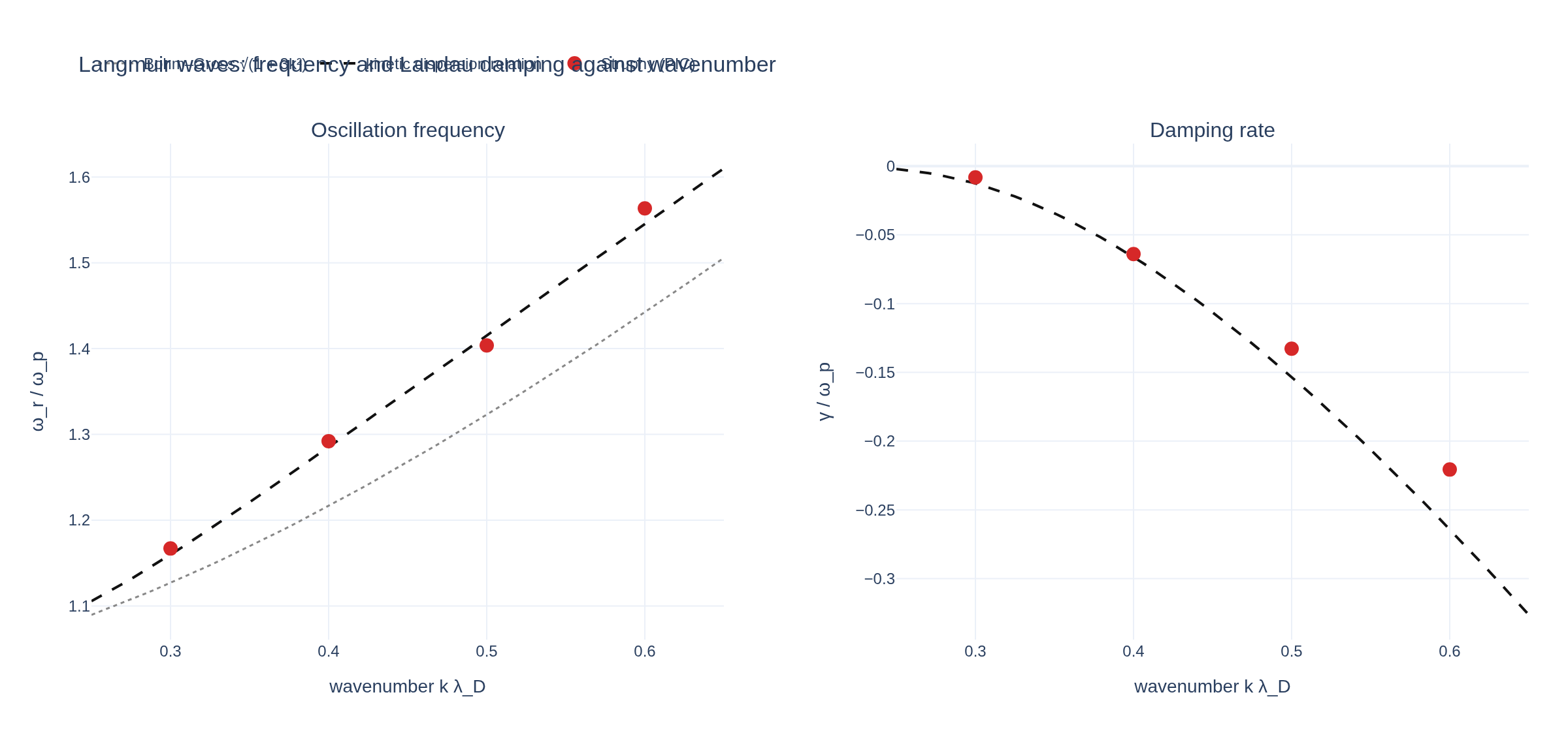 Measured frequency and Landau damping rate of Langmuir waves against wavenumber, on the kinetic dispersion relation