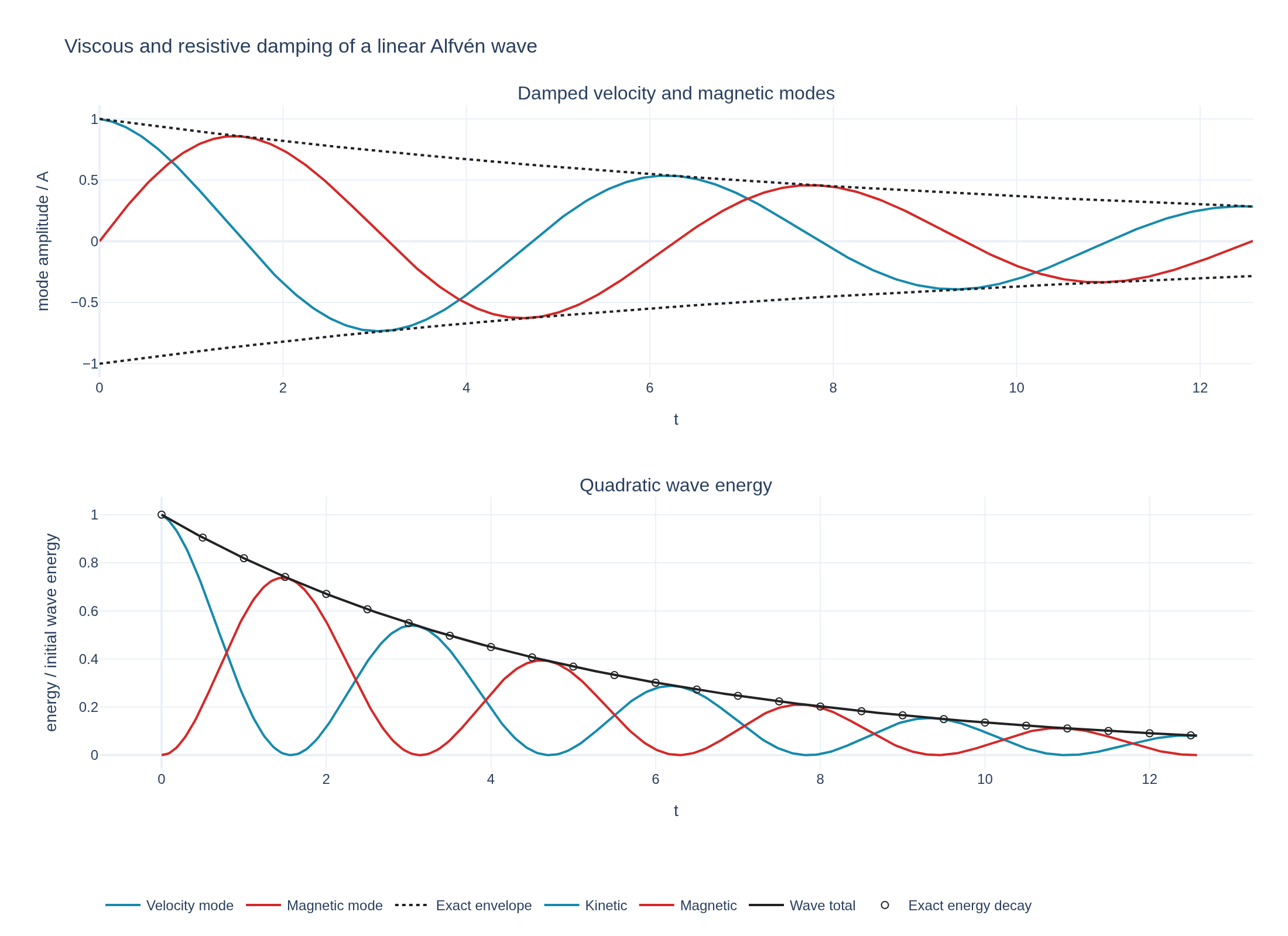 Velocity and magnetic modes oscillating inside an exponential envelope with the expected decay of wave energy
