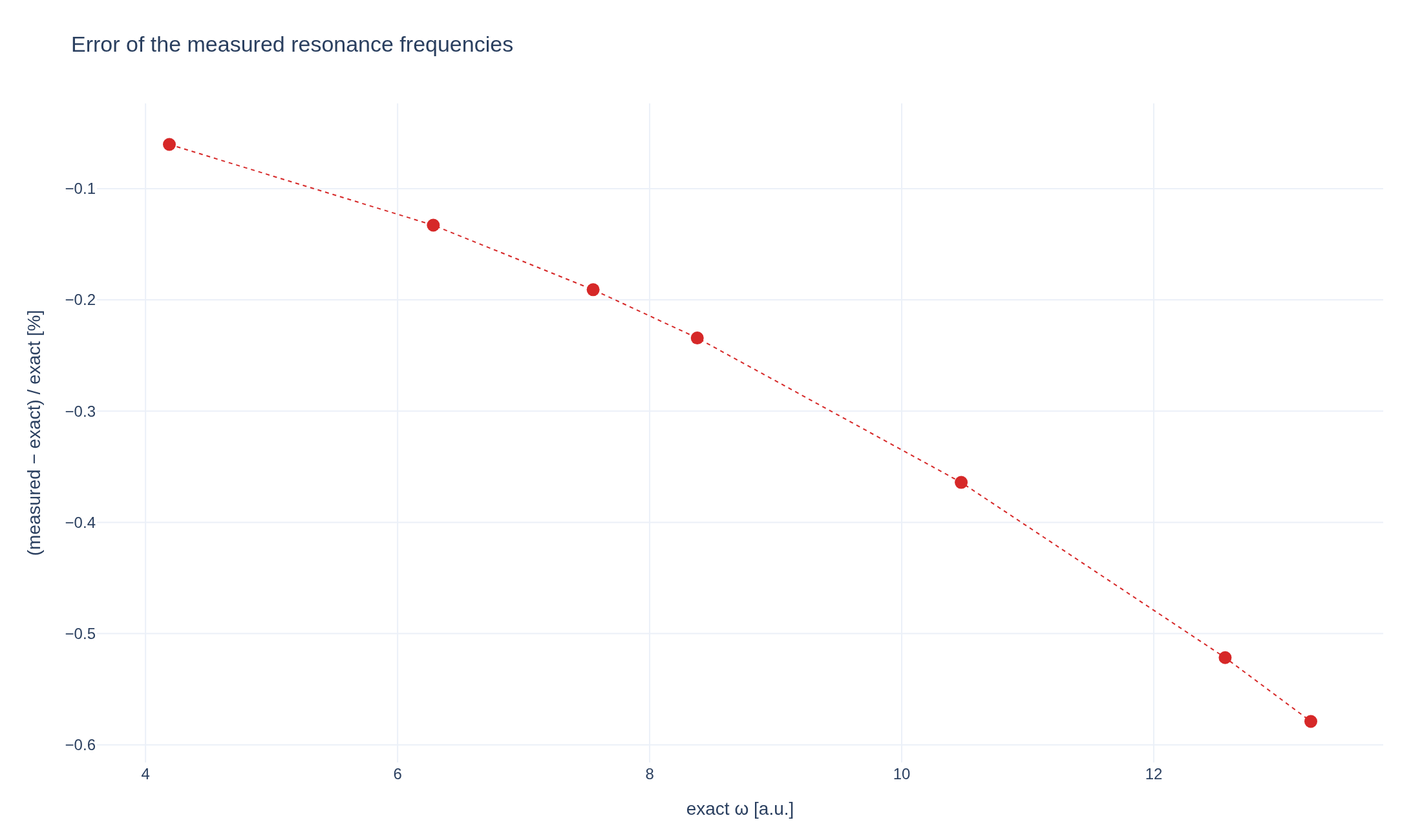 Relative error of the measured resonance frequencies of a Maxwell box