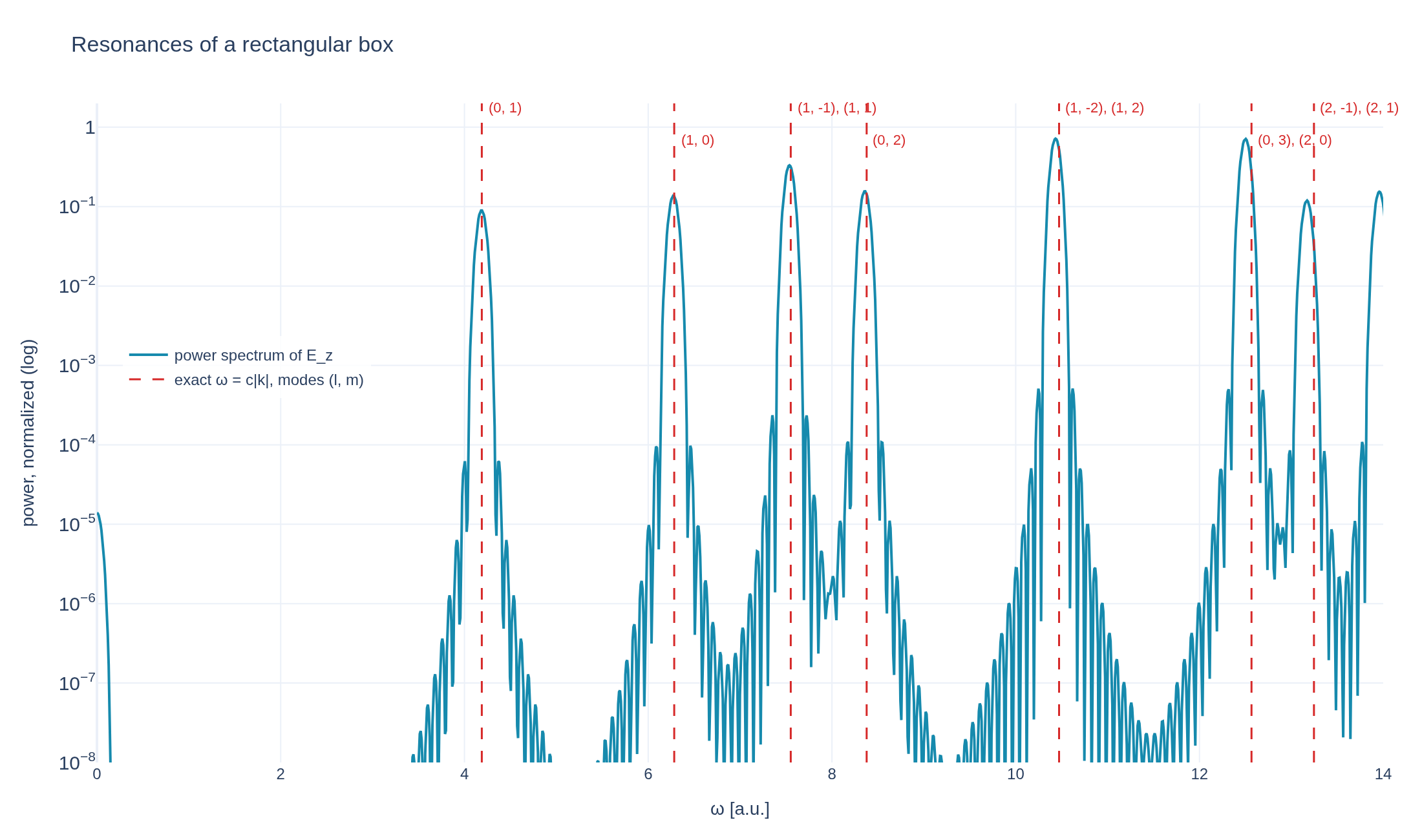 Power spectrum of the electric field of a rectangular box with peaks at the exact resonance frequencies