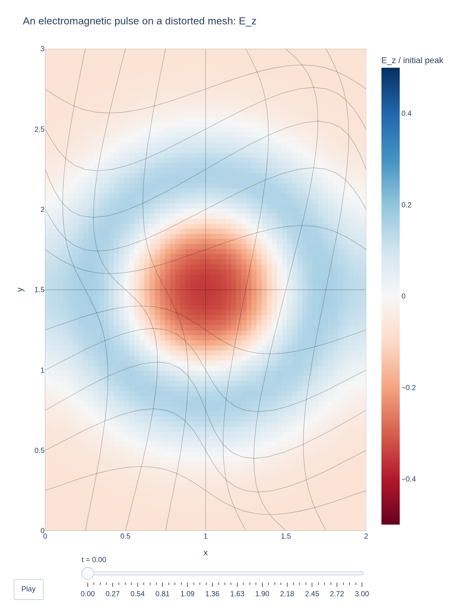A pulse of the out-of-plane electric field spreading across a box on a distorted mesh