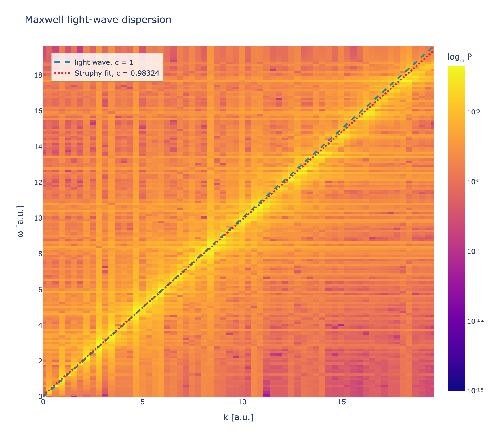 Numerical Maxwell dispersion spectrum from a Struphy simulation