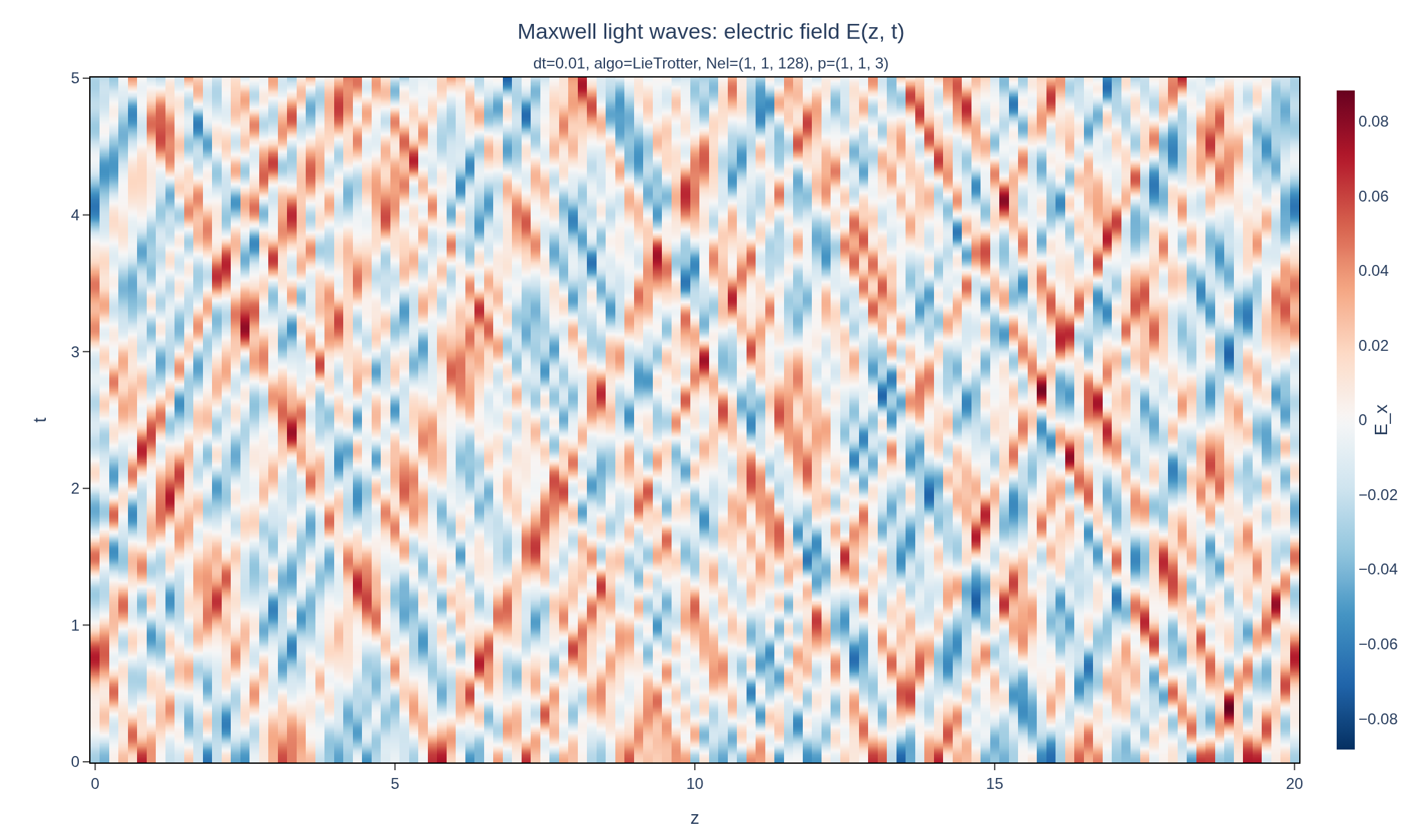 Space-time map of the electric field of vacuum light waves