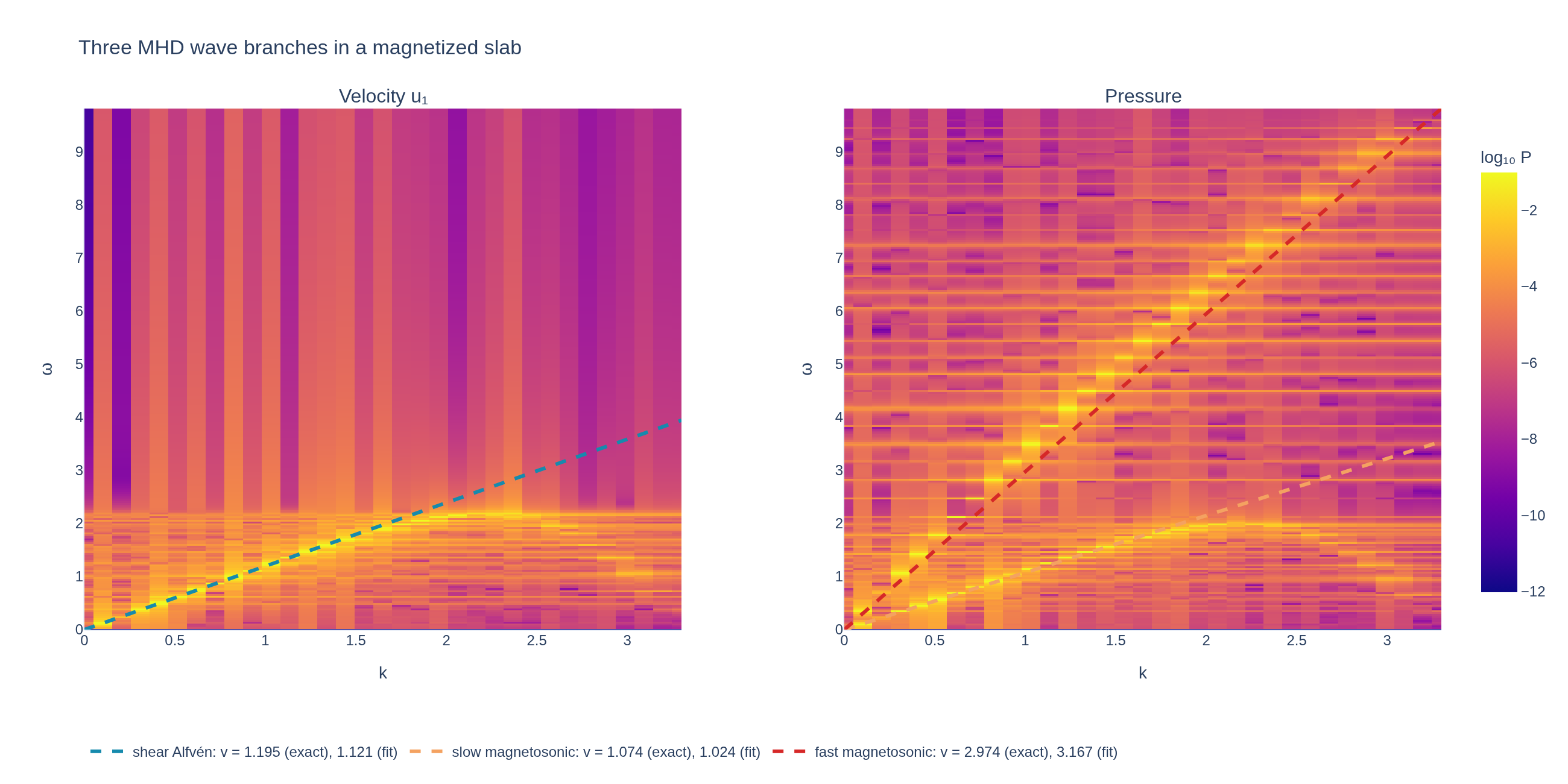 Figure from the MHD waves in a magnetized slab example