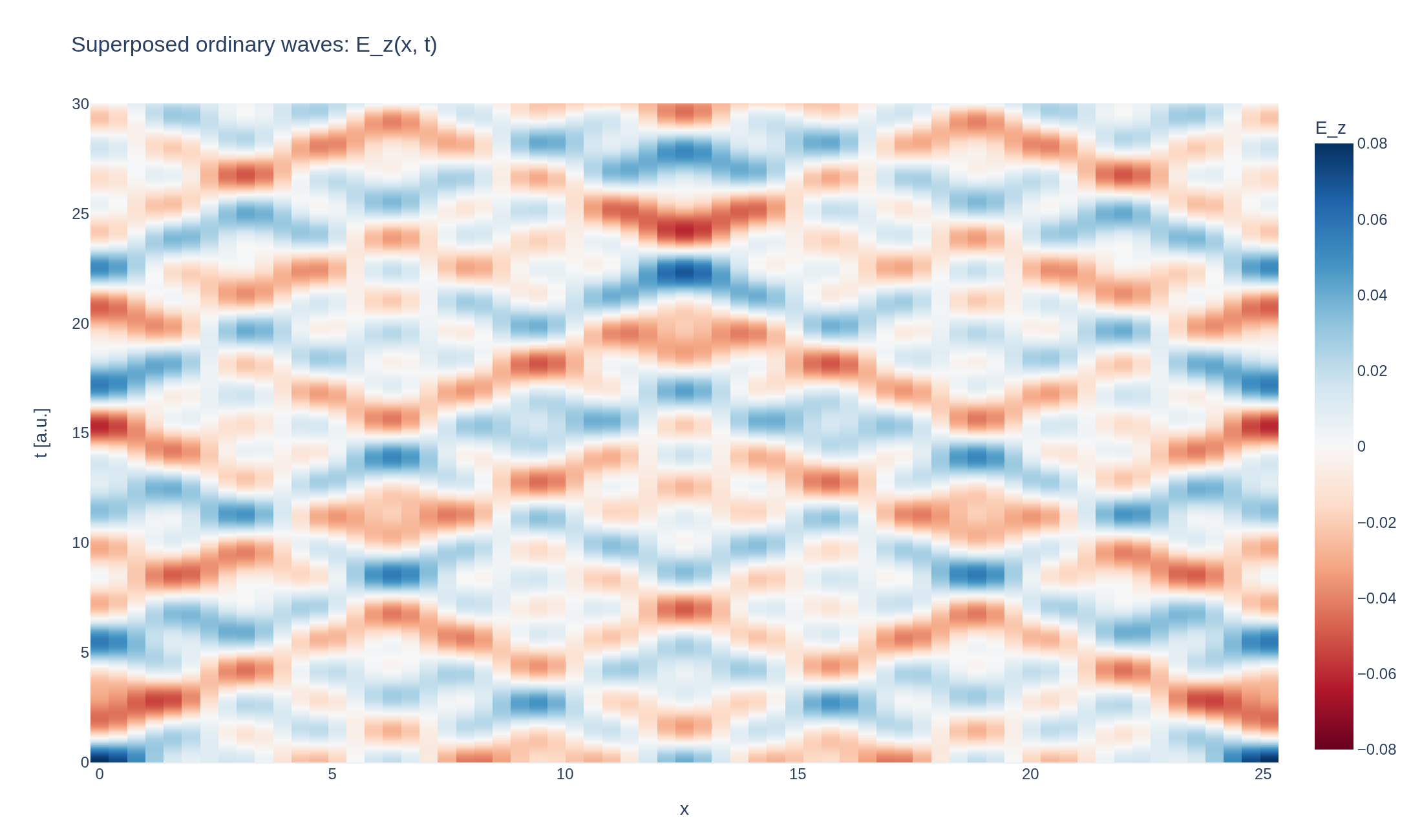 Space-time map of four superposed ordinary electromagnetic waves