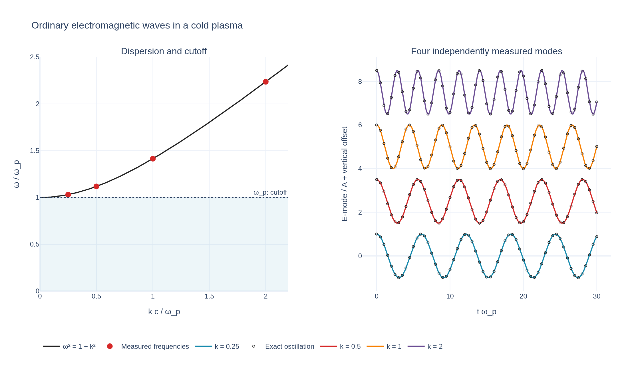 Four measured ordinary-wave frequencies on the cold-plasma dispersion curve, with their electric-field oscillations