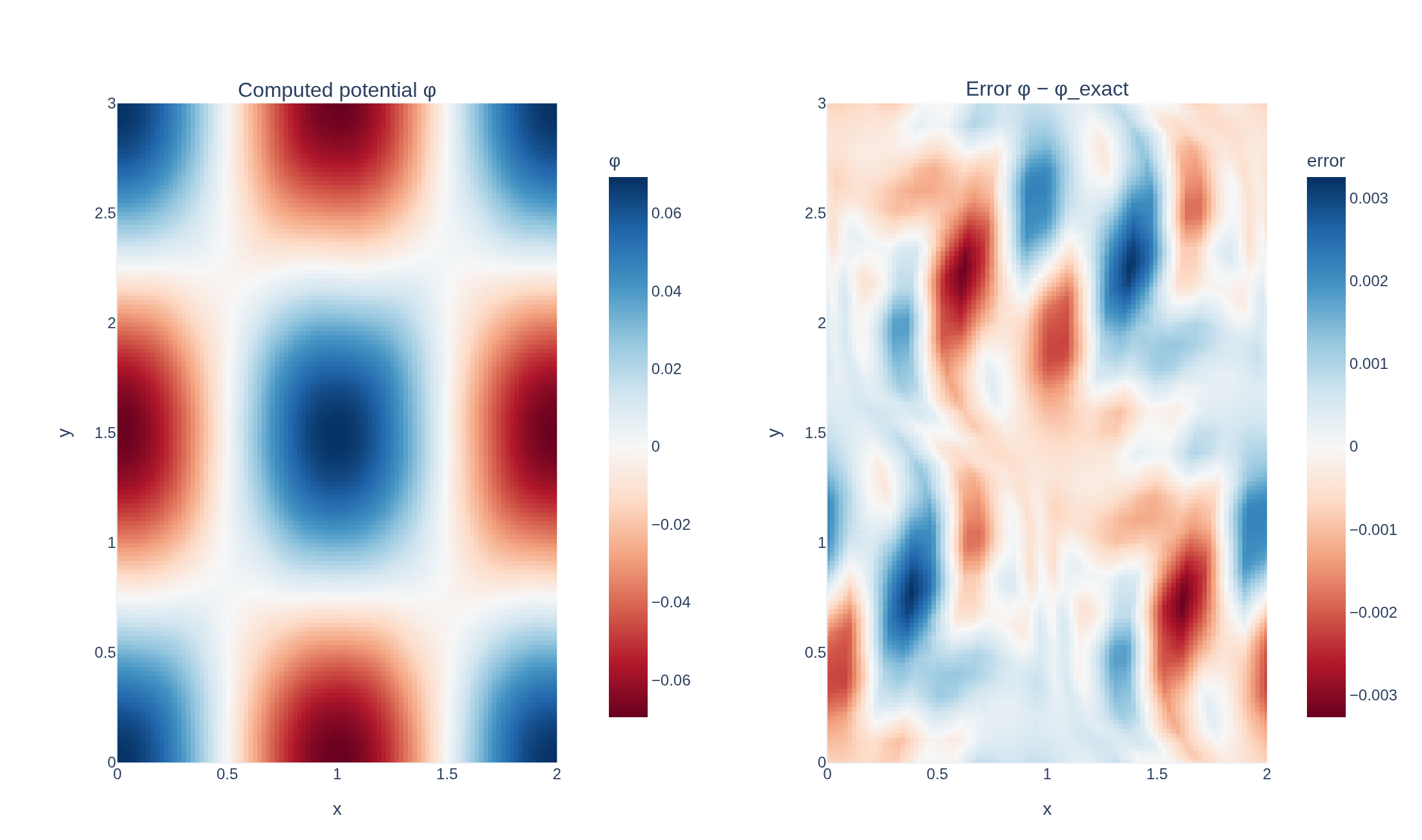 Computed potential and its error on a distorted mesh of 8 by 12 cells with splines of degree 2