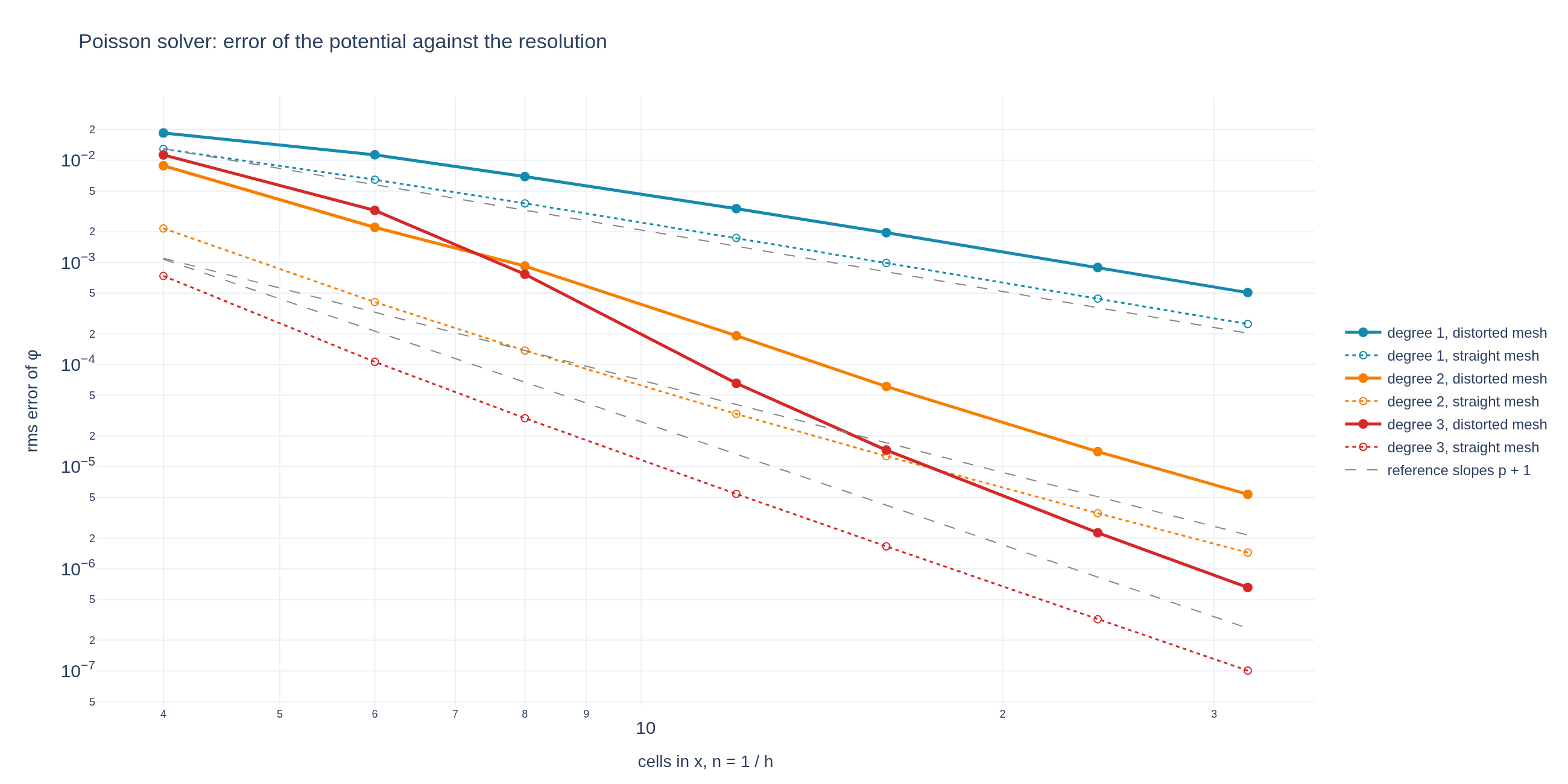 Error of the Poisson potential against resolution for splines of degree 1 to 3 on straight and distorted meshes