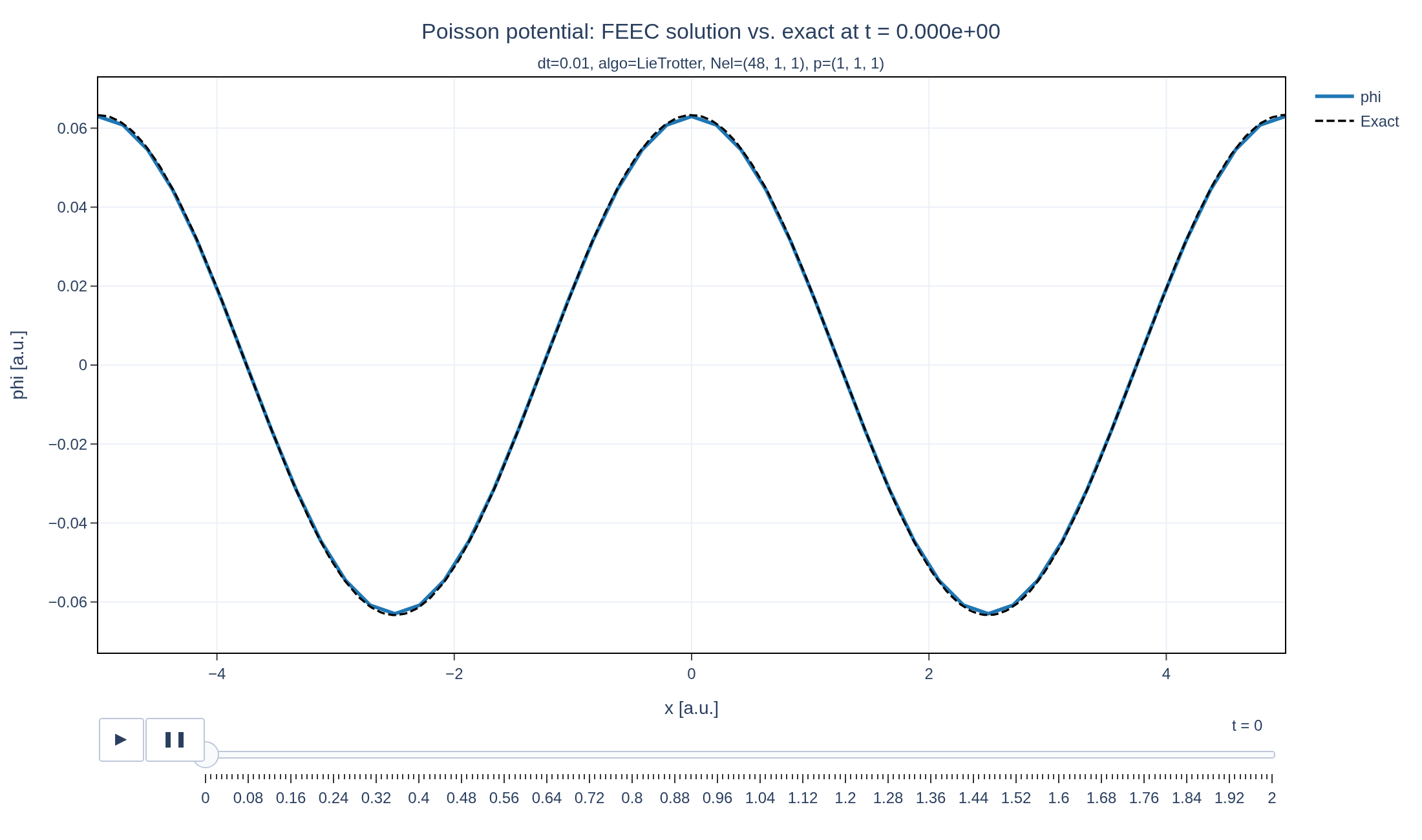 Figure from the Poisson time-dependent source example