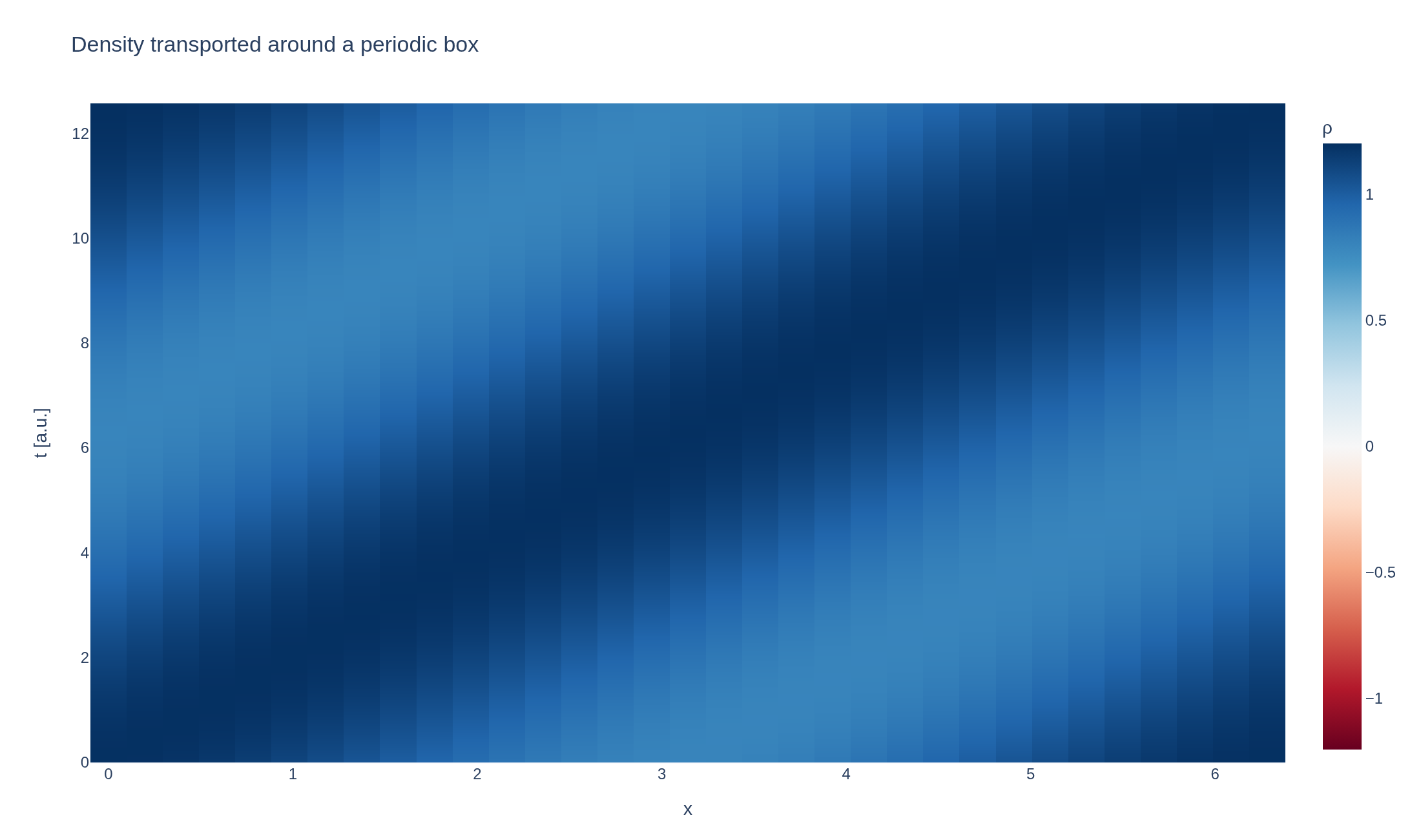 Density ripple translating at constant speed