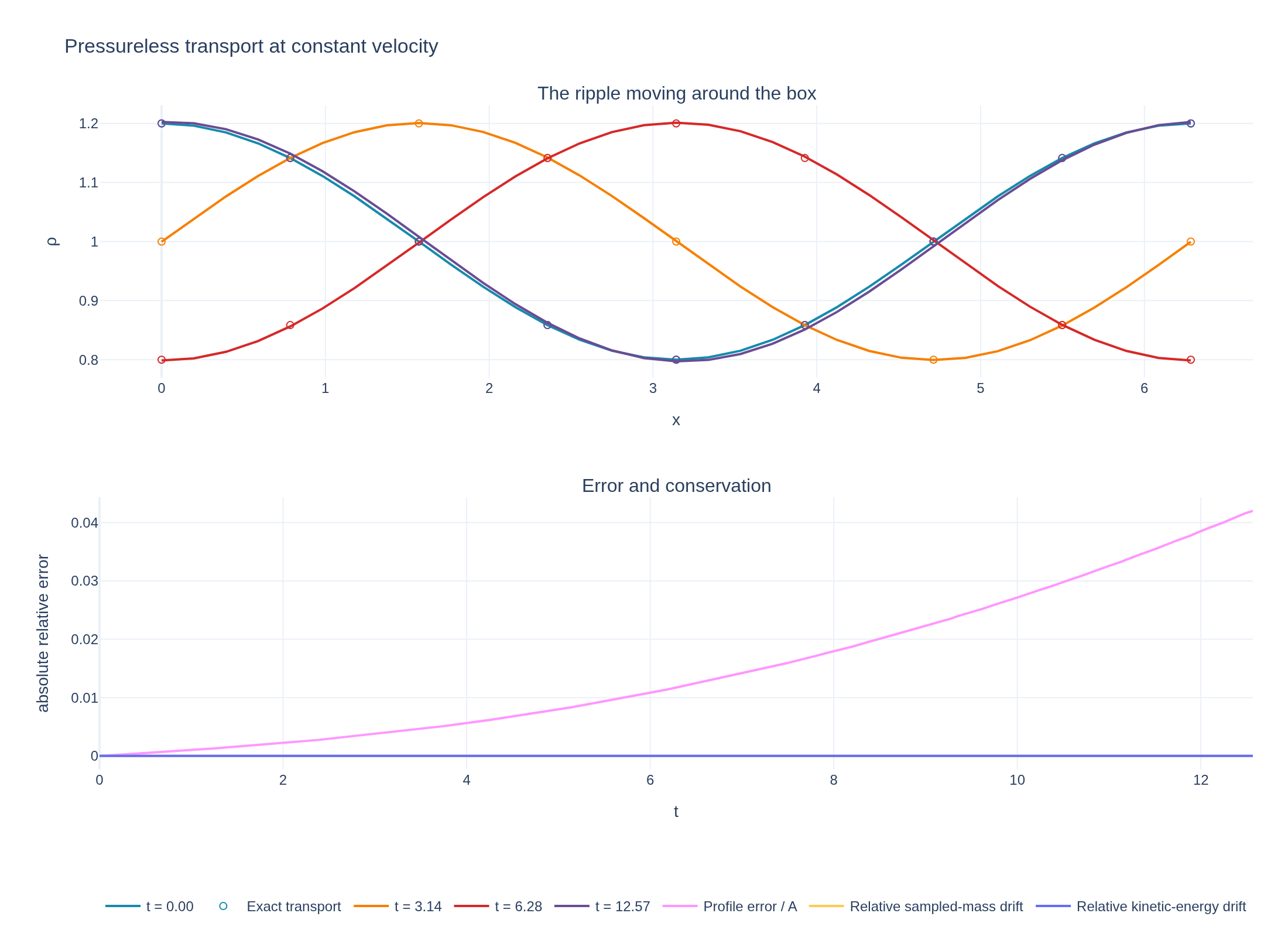 Transported density profiles compared with the exact solution, with profile, mass and kinetic-energy errors